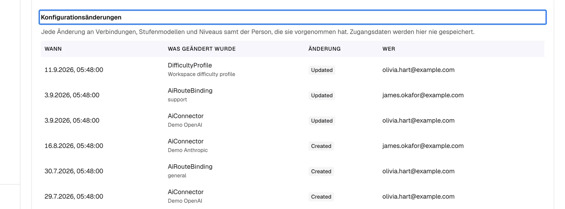 Der Abschnitt „Konfigurationsänderungen“ unten auf dem Tab „Aktuelle Konfiguration“ des KI-Gateways mit hervorgehobenem Titel und dem Hinweis „Jede Änderung an Verbindungen, Stufenmodellen und Niveaus samt der Person, die sie vorgenommen hat. Zugangsdaten werden hier nie gespeichert.“ Die Tabelle zeigt Wann, Was geändert wurde, Änderung und Wer, etwa DifficultyProfile mit „Workspace difficulty profile“ darunter, Updated, olivia.hart@example.com, am 11.9.2026 und AiConnector mit „Demo Anthropic“ darunter, Created, james.okafor@example.com, am 16.8.2026; Stufenmodelle erscheinen als AiRouteBinding (support, general); Art und Aktion erscheinen auf Englisch. Gezeigt werden die letzten 50 Änderungen.