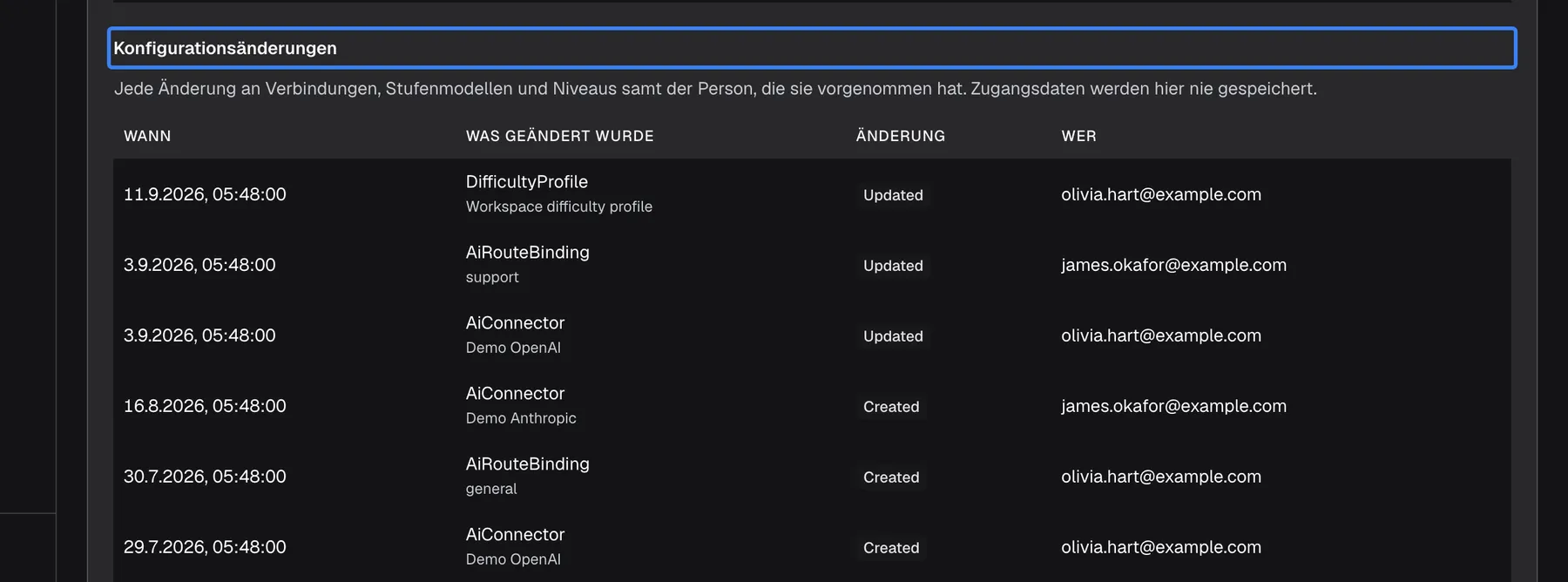 Der Abschnitt „Konfigurationsänderungen“ unten auf dem Tab „Aktuelle Konfiguration“ des KI-Gateways mit hervorgehobenem Titel und dem Hinweis „Jede Änderung an Verbindungen, Stufenmodellen und Niveaus samt der Person, die sie vorgenommen hat. Zugangsdaten werden hier nie gespeichert.“ Die Tabelle zeigt Wann, Was geändert wurde, Änderung und Wer, etwa DifficultyProfile mit „Workspace difficulty profile“ darunter, Updated, olivia.hart@example.com, am 11.9.2026 und AiConnector mit „Demo Anthropic“ darunter, Created, james.okafor@example.com, am 16.8.2026; Stufenmodelle erscheinen als AiRouteBinding (support, general); Art und Aktion erscheinen auf Englisch. Gezeigt werden die letzten 50 Änderungen.