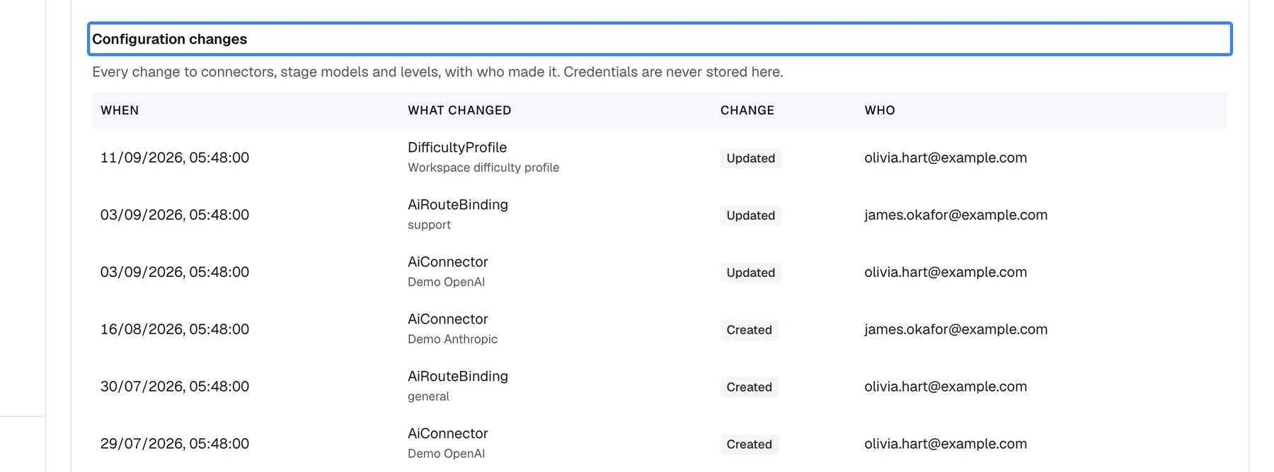 The "Configuration changes" section at the bottom of the AI Gateway "Current setup" tab, with its title highlighted and the note "Every change to connectors, stage models and levels, with who made it. Credentials are never stored here." The table lists When, What changed, Change and Who, for example DifficultyProfile with "Workspace difficulty profile" below it, Updated, olivia.hart@example.com, on 11/09/2026 and AiConnector with "Demo Anthropic" below it, Created, james.okafor@example.com, on 16/08/2026; stage models appear as AiRouteBinding (support, general). The latest 50 changes are shown.