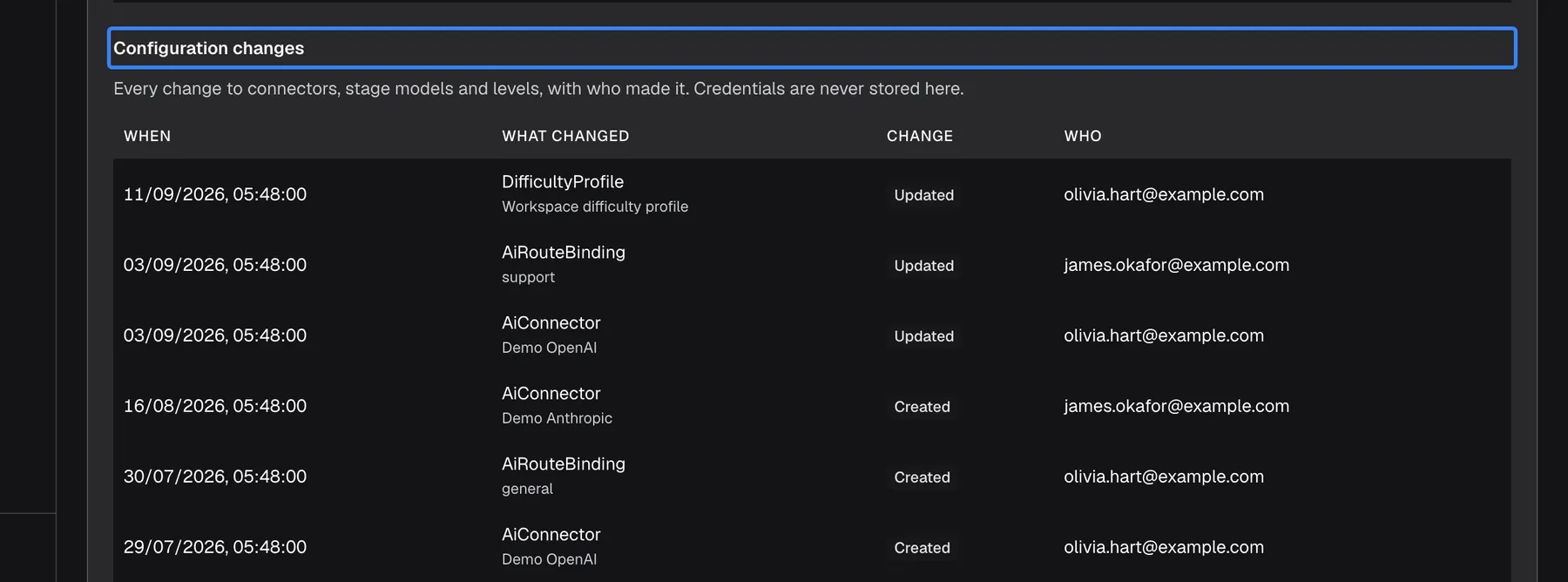 The "Configuration changes" section at the bottom of the AI Gateway "Current setup" tab, with its title highlighted and the note "Every change to connectors, stage models and levels, with who made it. Credentials are never stored here." The table lists When, What changed, Change and Who, for example DifficultyProfile with "Workspace difficulty profile" below it, Updated, olivia.hart@example.com, on 11/09/2026 and AiConnector with "Demo Anthropic" below it, Created, james.okafor@example.com, on 16/08/2026; stage models appear as AiRouteBinding (support, general). The latest 50 changes are shown.