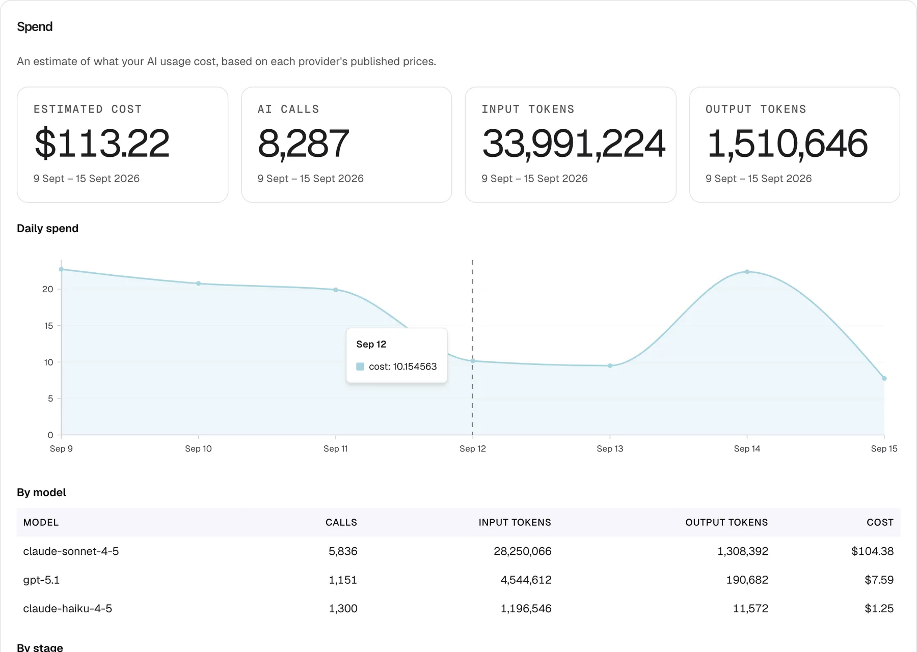 The "Spend" card on the AI Spend page for "Your agents". Under the subtitle about provider prices are the four tiles "Estimated cost" $113.22, "AI calls" 8,287, "Input tokens" 33,991,224 and "Output tokens" 1,510,646. The "Daily spend" area chart below shows the estimated cost per day in US dollars from Sep 9 to Sep 15, highest around $23 on Sep 9 and Sep 14. The pointer rests on Sep 12, a dashed line marks that day, and a tooltip reads "Sep 12" and "cost: 10.154563", the unrounded amount in US dollars without a currency sign. Days are calendar days in UTC.