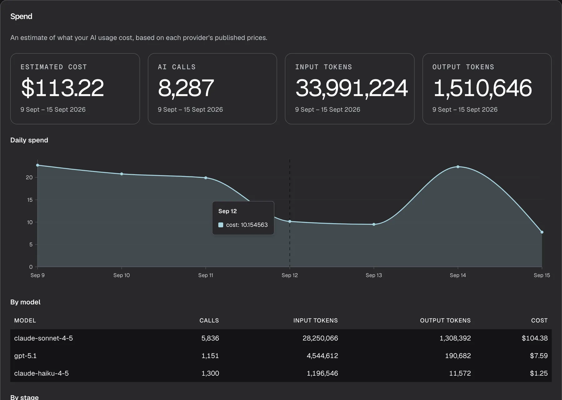 The "Spend" card on the AI Spend page for "Your agents". Under the subtitle about provider prices are the four tiles "Estimated cost" $113.22, "AI calls" 8,287, "Input tokens" 33,991,224 and "Output tokens" 1,510,646. The "Daily spend" area chart below shows the estimated cost per day in US dollars from Sep 9 to Sep 15, highest around $23 on Sep 9 and Sep 14. The pointer rests on Sep 12, a dashed line marks that day, and a tooltip reads "Sep 12" and "cost: 10.154563", the unrounded amount in US dollars without a currency sign. Days are calendar days in UTC.