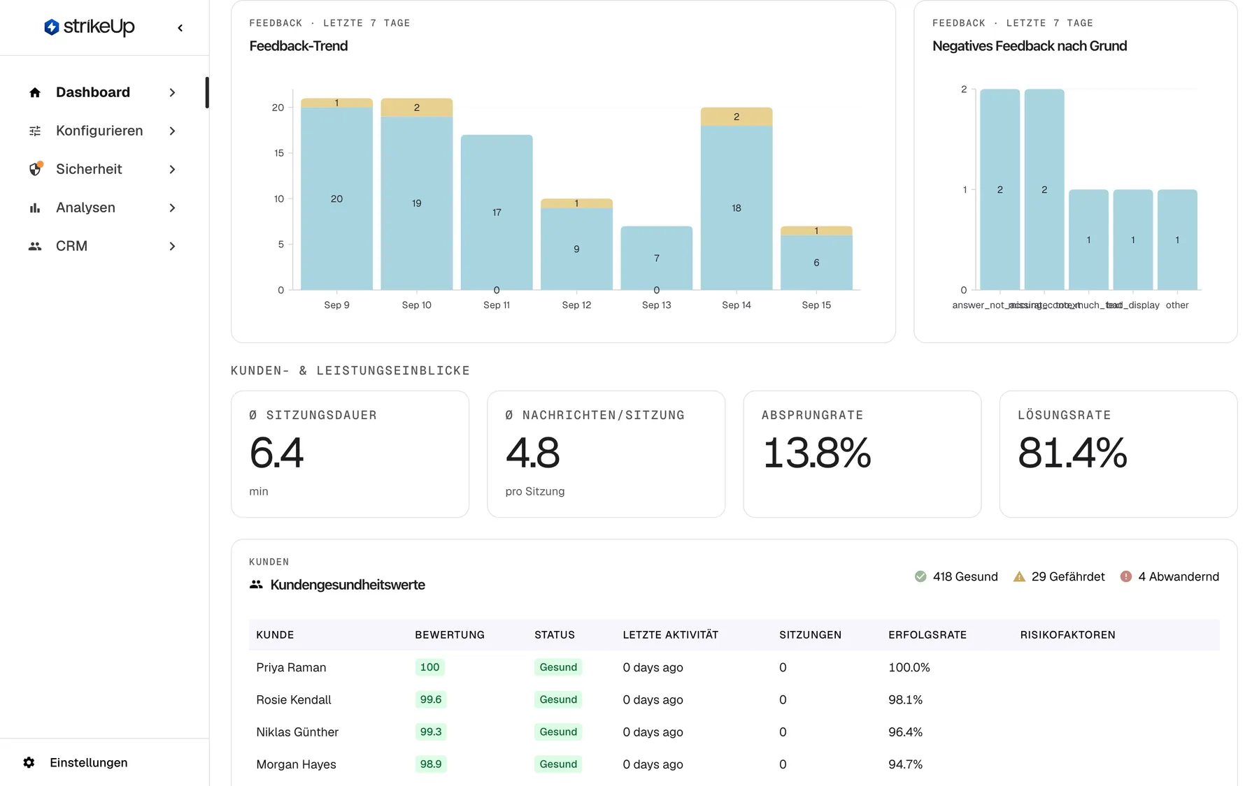 Die Mitte der Seite „Leistung“. Links stapelt „Feedback-Trend“ positive (blau) und negative Bewertungen (gelb) pro Tag vom 9. bis 15. September, zum Beispiel 20 positive und 1 negative am 9. September. Rechts zeigt „Negatives Feedback nach Grund“ einen Balken je Grund, den Besucher bei einer negativen Bewertung gewählt haben, mit den unübersetzten Namen answer_not_accurate, missing_context, too_much_text, bad_display und other, deren Beschriftungen sich überlappen. Darunter, unter „Kunden- & Leistungseinblicke“, vier Kacheln: „Ø Sitzungsdauer“ 6.4 („min“), „Ø Nachrichten/Sitzung“ 4.8 („pro Sitzung“), „Absprungrate“ 13.8% und „Lösungsrate“ 81.4%; die Werte erscheinen mit Dezimalpunkt.