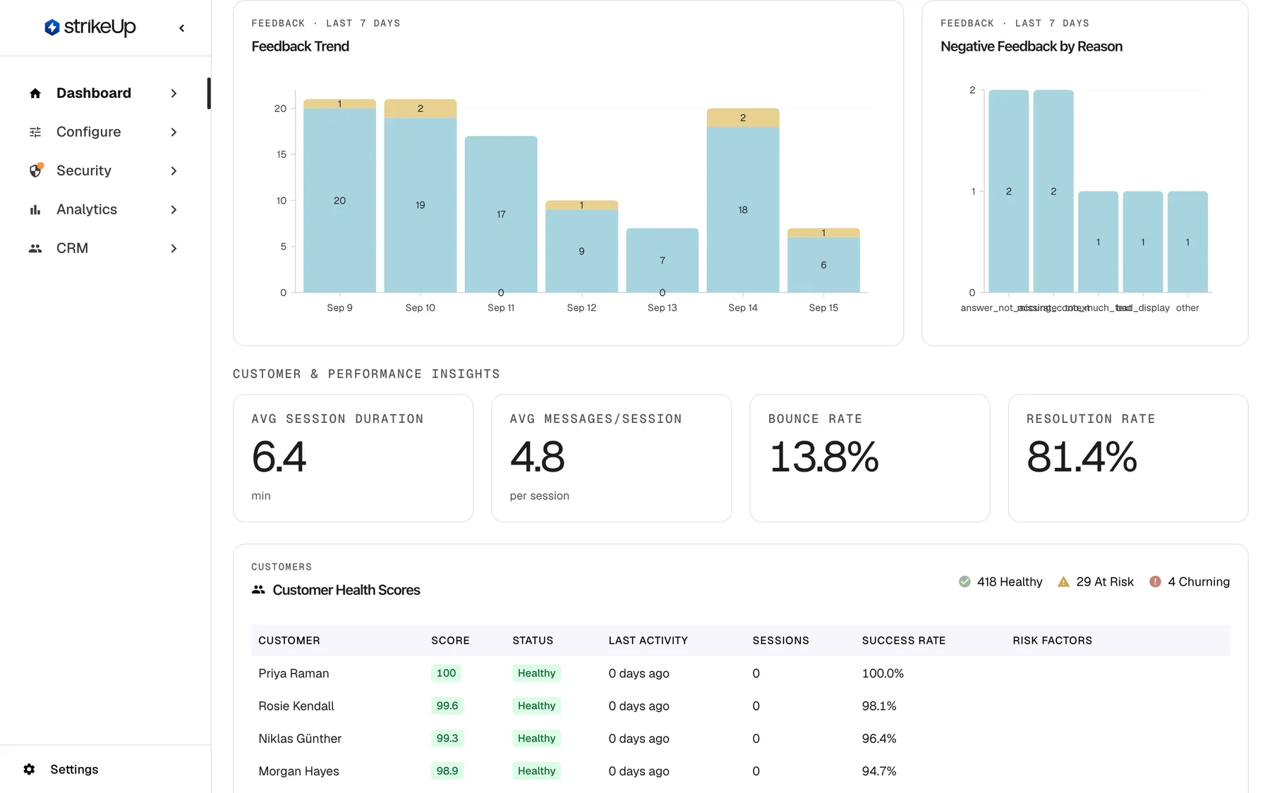 The middle of the Performance page. On the left, "Feedback Trend" stacks thumbs-up votes (blue) and thumbs-down votes (yellow) per day from Sep 9 to Sep 15, for example 20 up and 1 down on Sep 9. On the right, "Negative Feedback by Reason" has one bar per reason the visitor picked under a thumbs-down, with the raw reason names answer_not_accurate, missing_context, too_much_text, bad_display and other, whose labels overlap. Below, under "Customer & Performance Insights", four tiles: "Avg Session Duration" 6.4 min, "Avg Messages/Session" 4.8 per session, "Bounce Rate" 13.8% and "Resolution Rate" 81.4%.