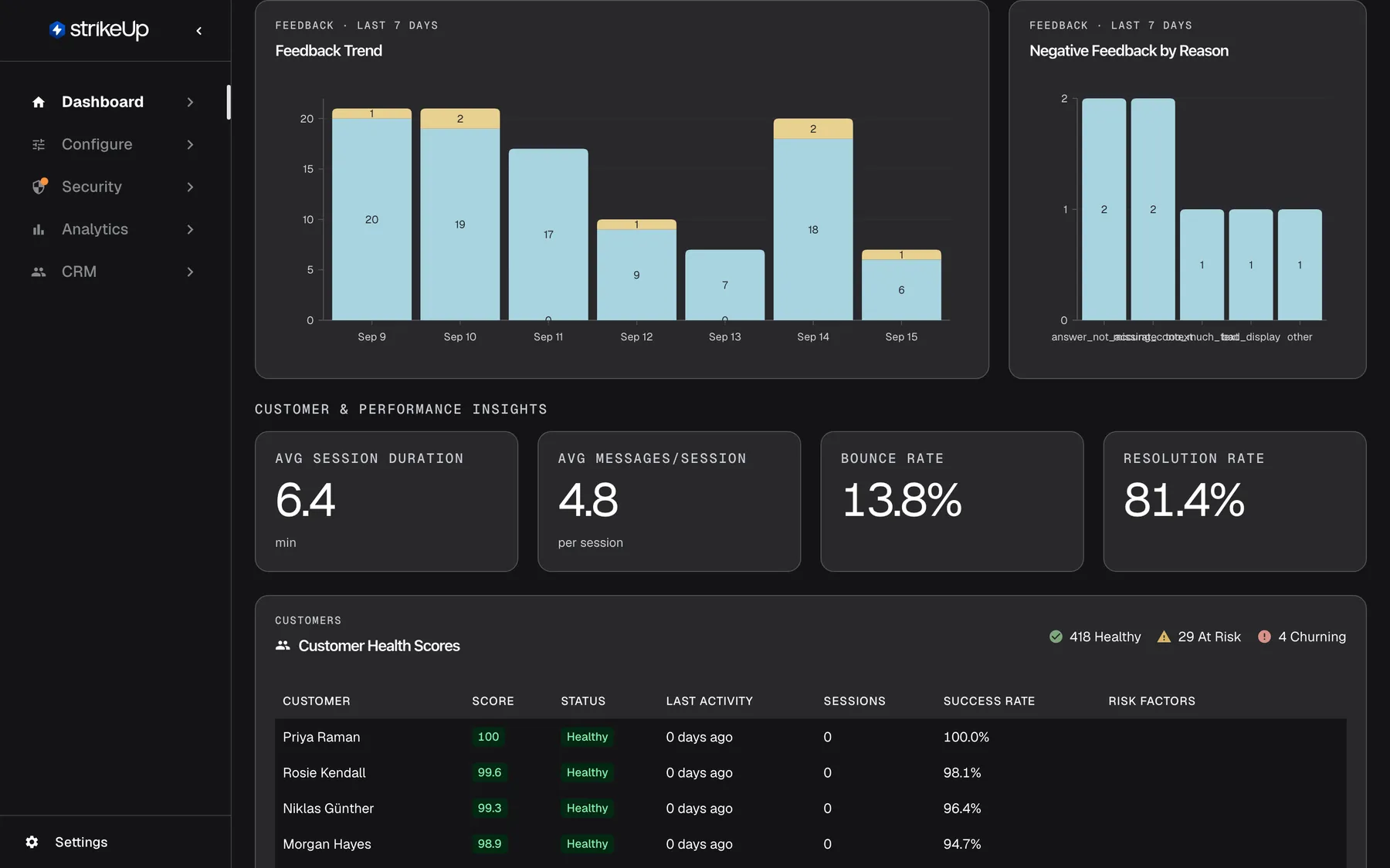 The middle of the Performance page. On the left, "Feedback Trend" stacks thumbs-up votes (blue) and thumbs-down votes (yellow) per day from Sep 9 to Sep 15, for example 20 up and 1 down on Sep 9. On the right, "Negative Feedback by Reason" has one bar per reason the visitor picked under a thumbs-down, with the raw reason names answer_not_accurate, missing_context, too_much_text, bad_display and other, whose labels overlap. Below, under "Customer & Performance Insights", four tiles: "Avg Session Duration" 6.4 min, "Avg Messages/Session" 4.8 per session, "Bounce Rate" 13.8% and "Resolution Rate" 81.4%.