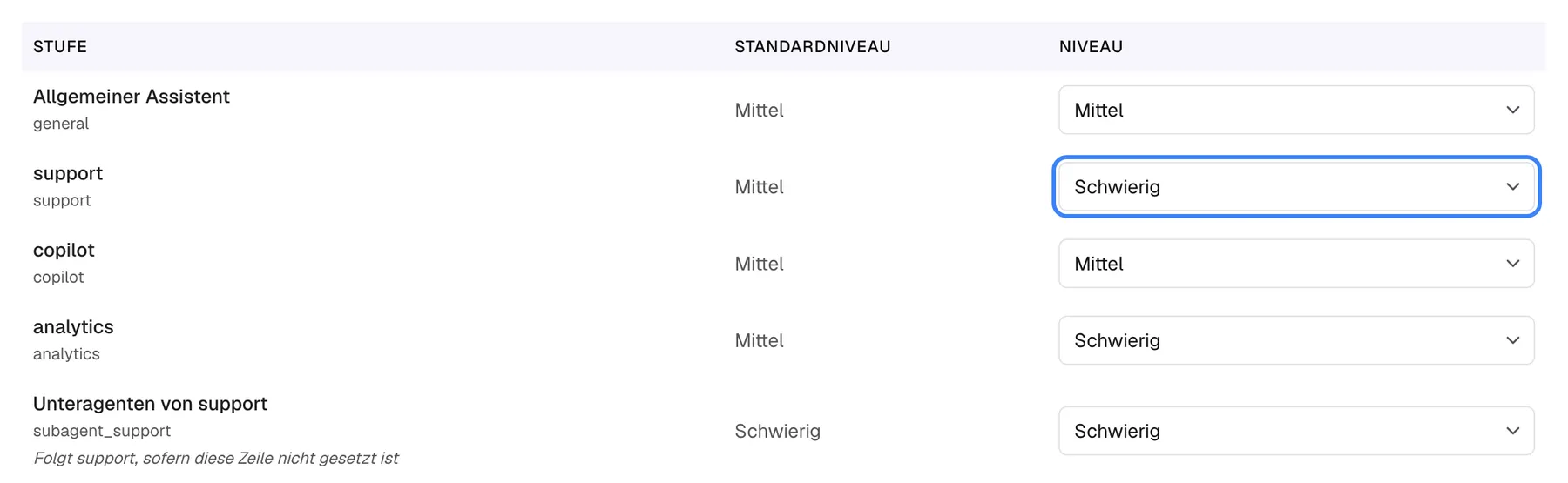 Die Tabelle „Niveau je Stufe“ auf dem Tab „Standardmodus“ des KI-Gateways mit den Spalten Stufe, Standardniveau und Niveau. „Allgemeiner Assistent“ und „copilot“ bleiben auf Mittel; „analytics“ ist von Mittel auf Schwierig verschoben; „Unteragenten von support“ zeigt Schwierig mit dem Hinweis „Folgt support, sofern diese Zeile nicht gesetzt ist“. In der Zeile „support“ ist die Niveau-Auswahl hervorgehoben: Ihr Standardniveau ist Mittel, gewählt ist „Schwierig“, daher nutzen Support-Gespräche nach dem Speichern das Modell für „Schwierig“.
