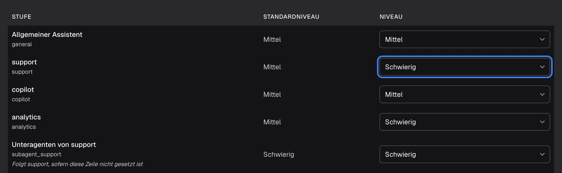 Die Tabelle „Niveau je Stufe“ auf dem Tab „Standardmodus“ des KI-Gateways mit den Spalten Stufe, Standardniveau und Niveau. „Allgemeiner Assistent“ und „copilot“ bleiben auf Mittel; „analytics“ ist von Mittel auf Schwierig verschoben; „Unteragenten von support“ zeigt Schwierig mit dem Hinweis „Folgt support, sofern diese Zeile nicht gesetzt ist“. In der Zeile „support“ ist die Niveau-Auswahl hervorgehoben: Ihr Standardniveau ist Mittel, gewählt ist „Schwierig“, daher nutzen Support-Gespräche nach dem Speichern das Modell für „Schwierig“.
