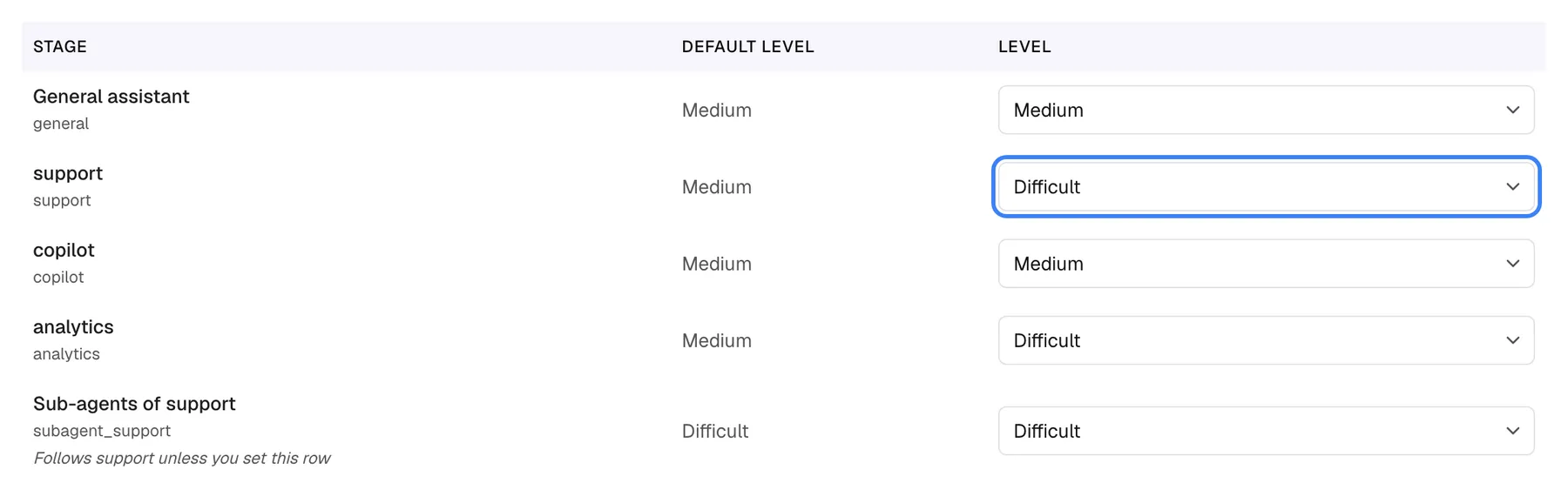 The "Level for each stage" table on the AI Gateway "Standard Mode" tab with the columns Stage, Default level and Level. "General assistant" and "copilot" stay on Medium; "analytics" is moved from Medium to Difficult; "Sub-agents of support" shows Difficult with the note "Follows support unless you set this row". In the "support" row the Level drop-down is highlighted: its default level is Medium and it is set to "Difficult", so support conversations use the Difficult model after you save.