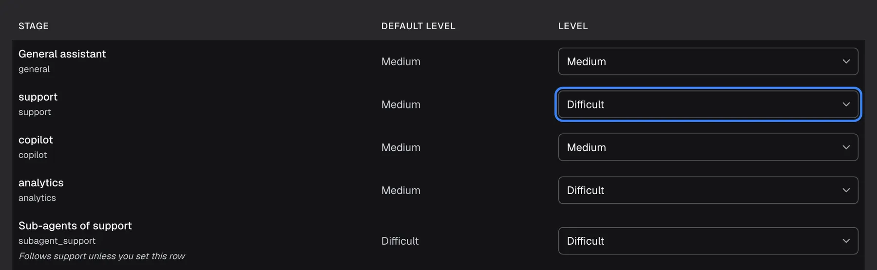The "Level for each stage" table on the AI Gateway "Standard Mode" tab with the columns Stage, Default level and Level. "General assistant" and "copilot" stay on Medium; "analytics" is moved from Medium to Difficult; "Sub-agents of support" shows Difficult with the note "Follows support unless you set this row". In the "support" row the Level drop-down is highlighted: its default level is Medium and it is set to "Difficult", so support conversations use the Difficult model after you save.