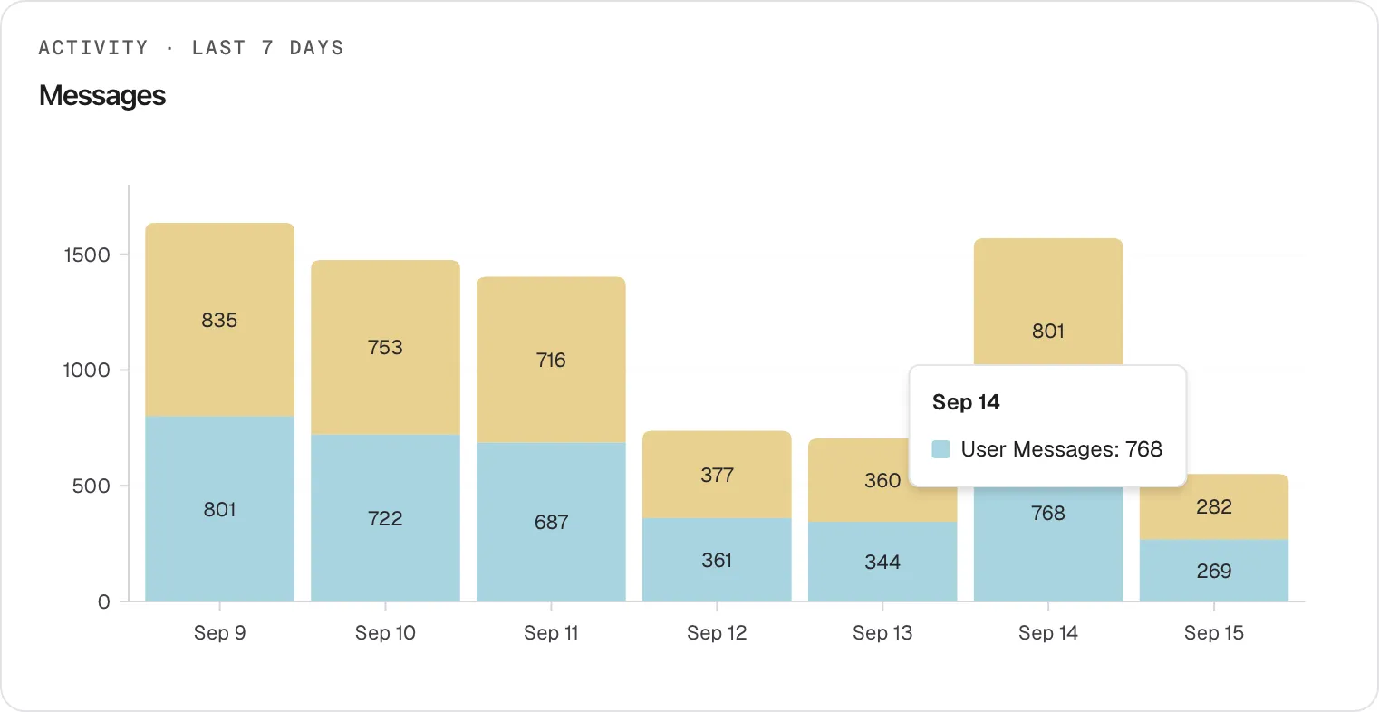 The "Messages" card on the Overview page, headed "Activity · Last 7 Days". A stacked bar chart shows one bar per day from Sep 9 to Sep 15; the lower blue part of each bar is messages sent by visitors and the upper yellow part is replies from the assistant, with the count printed inside each part, for example 801 and 835 on Sep 9. The pointer rests on the blue part of the Sep 14 bar, and a tooltip reads "Sep 14" and "User Messages: 768". Hovering any part of a bar shows its day, its series and its exact count.