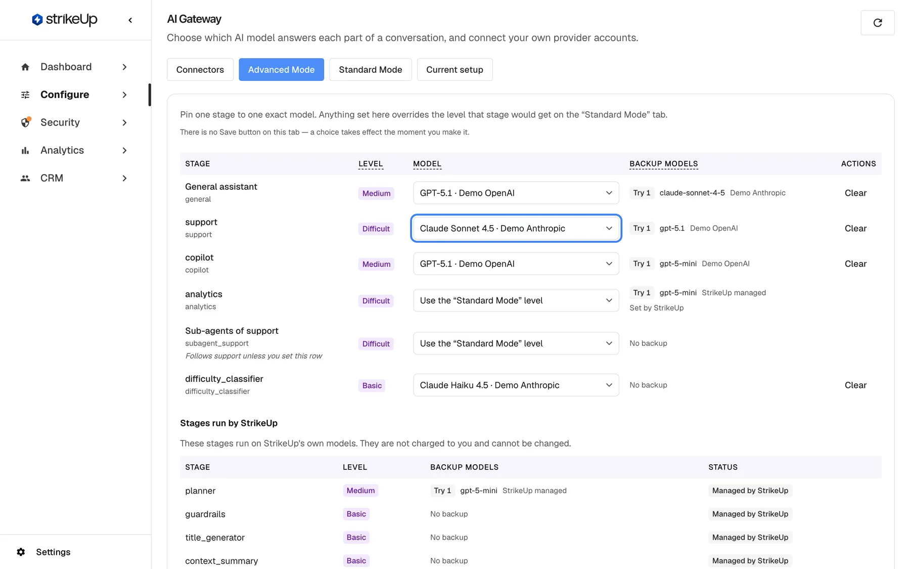 The AI Gateway "Advanced Mode" tab, which pins single stages to an exact model and overrides the Standard Mode level. The "support" stage's Model drop-down is highlighted, set to "Claude Sonnet 4.5 · Demo Anthropic", with the backup "Try 1 gpt-5.1 Demo OpenAI". "analytics" and "Sub-agents of support" keep "Use the “Standard Mode” level". Below, "Stages run by StrikeUp" lists planner, guardrails, title_generator and context_summary, which are not charged to you.