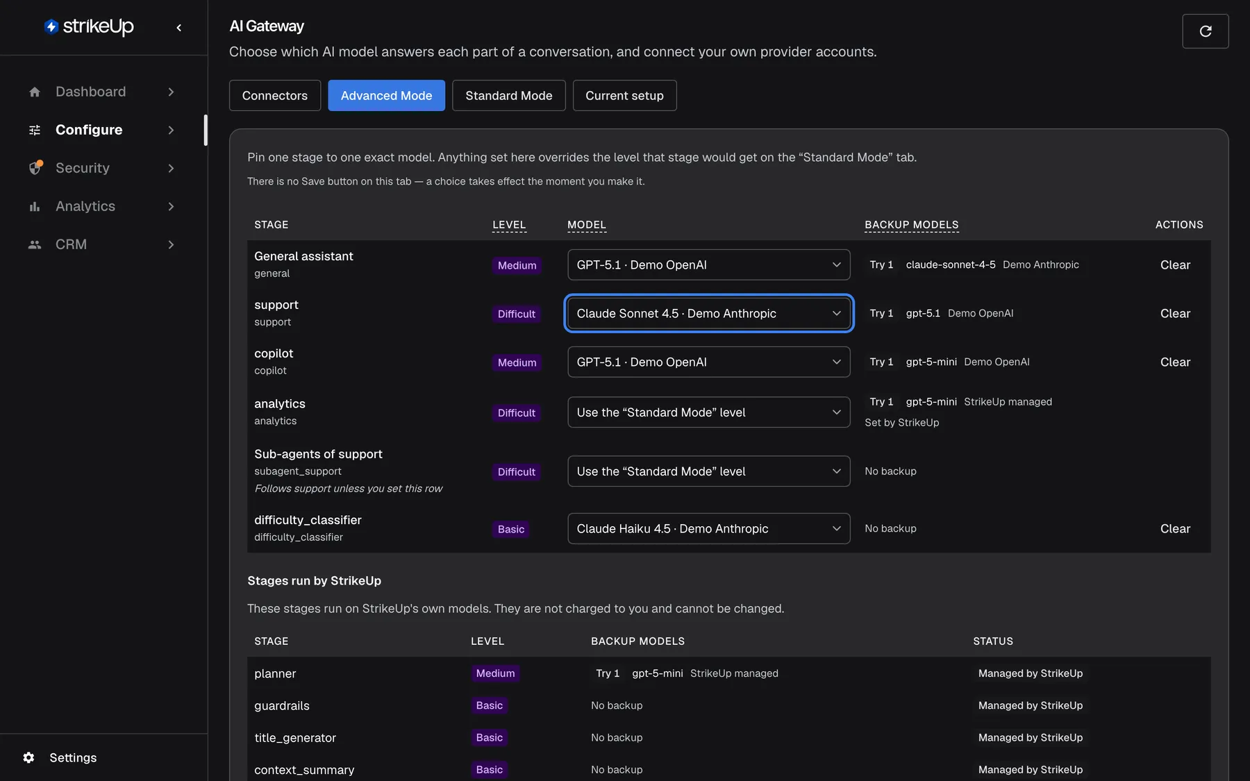 The AI Gateway "Advanced Mode" tab, which pins single stages to an exact model and overrides the Standard Mode level. The "support" stage's Model drop-down is highlighted, set to "Claude Sonnet 4.5 · Demo Anthropic", with the backup "Try 1 gpt-5.1 Demo OpenAI". "analytics" and "Sub-agents of support" keep "Use the “Standard Mode” level". Below, "Stages run by StrikeUp" lists planner, guardrails, title_generator and context_summary, which are not charged to you.