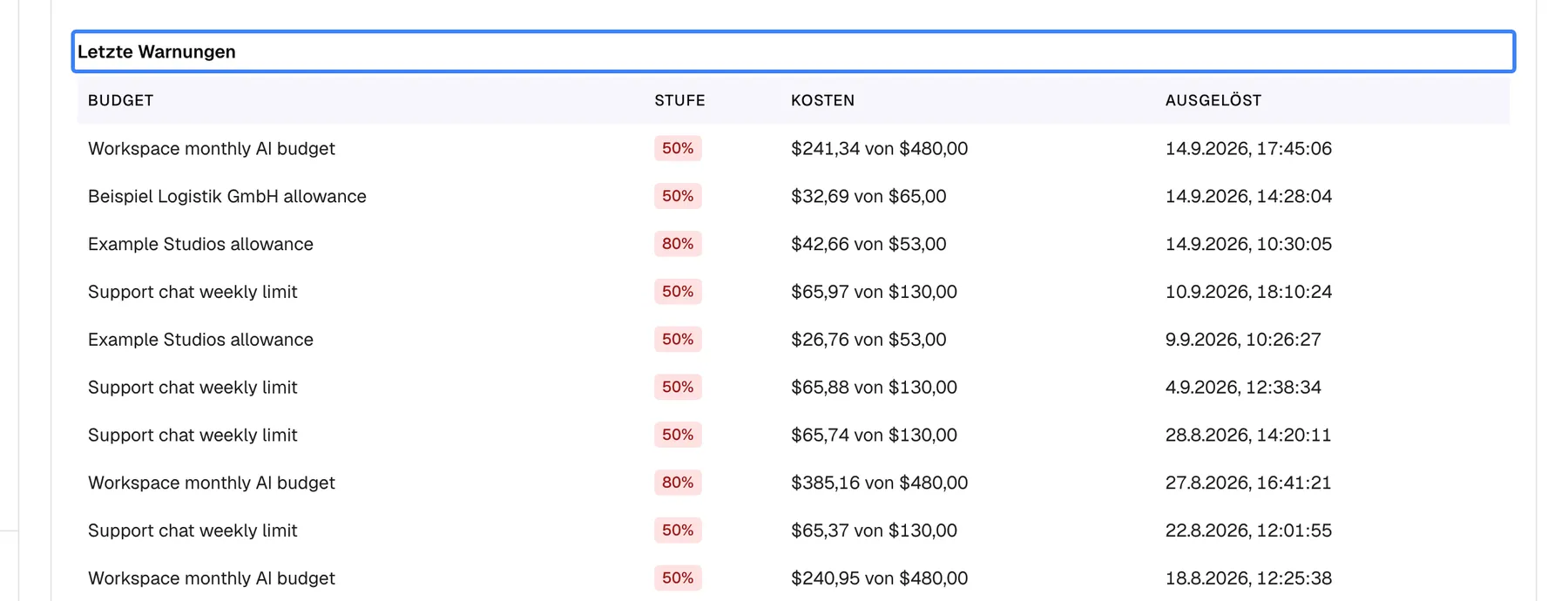 Der Abschnitt „Letzte Warnungen“ unter der Budgettabelle mit den Spalten Budget, Stufe, Kosten und Ausgelöst. Jede Zeile ist eine Warnung, etwa „Workspace monthly AI budget“ bei 50 % mit „$241,34 von $480,00“, ausgelöst am 14.9.2026, 17:45, „Example Studios allowance“ bei 80 % mit „$42,66 von $53,00“ und „Support chat weekly limit“ bei 50 %. Der Abschnittstitel ist hervorgehoben. Jede Stufe löst pro Zeitraum eine Warnung aus, und eine E-Mail geht an die beim Budget hinterlegten Adressen.