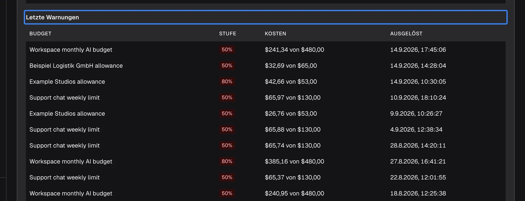 Der Abschnitt „Letzte Warnungen“ unter der Budgettabelle mit den Spalten Budget, Stufe, Kosten und Ausgelöst. Jede Zeile ist eine Warnung, etwa „Workspace monthly AI budget“ bei 50 % mit „$241,34 von $480,00“, ausgelöst am 14.9.2026, 17:45, „Example Studios allowance“ bei 80 % mit „$42,66 von $53,00“ und „Support chat weekly limit“ bei 50 %. Der Abschnittstitel ist hervorgehoben. Jede Stufe löst pro Zeitraum eine Warnung aus, und eine E-Mail geht an die beim Budget hinterlegten Adressen.