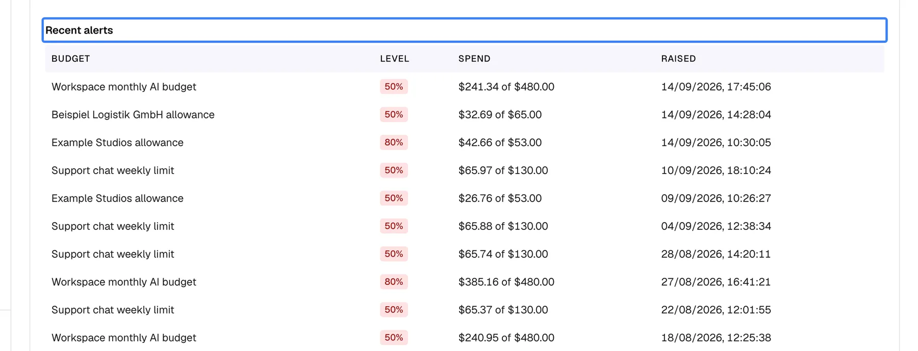 The "Recent alerts" section under the budgets table, with the columns Budget, Level, Spend and Raised. Each row is one alert, for example "Workspace monthly AI budget" at 50% with "$241.34 of $480.00" raised on 14/09/2026, 17:45, "Example Studios allowance" at 80% with "$42.66 of $53.00", and "Support chat weekly limit" at 50%. The section title is highlighted. Each level raises one alert per period, and an email goes to the addresses set on the budget.