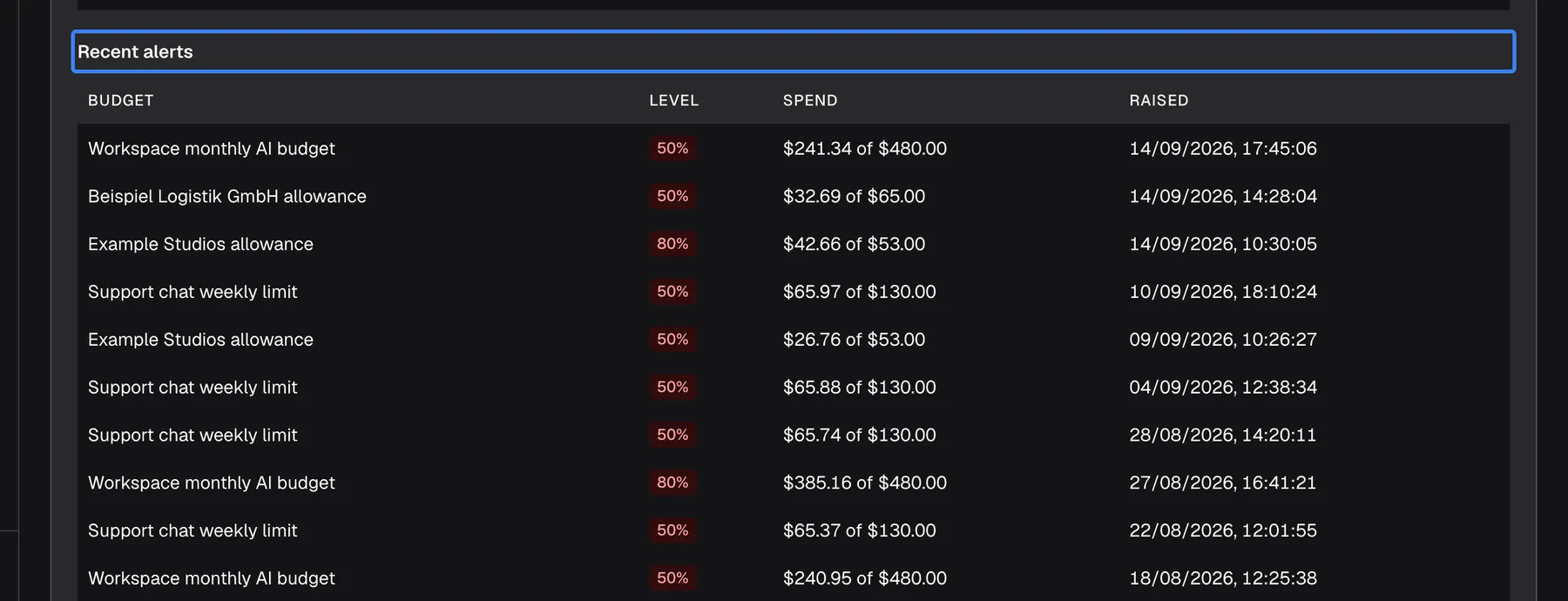 The "Recent alerts" section under the budgets table, with the columns Budget, Level, Spend and Raised. Each row is one alert, for example "Workspace monthly AI budget" at 50% with "$241.34 of $480.00" raised on 14/09/2026, 17:45, "Example Studios allowance" at 80% with "$42.66 of $53.00", and "Support chat weekly limit" at 50%. The section title is highlighted. Each level raises one alert per period, and an email goes to the addresses set on the budget.