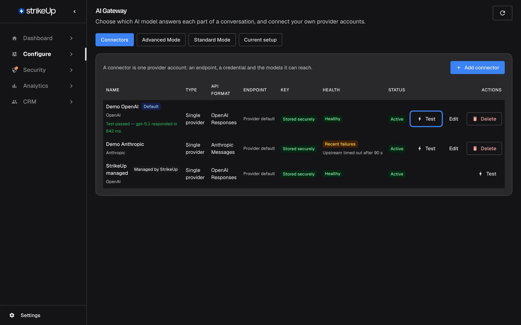 The connectors table on the AI Gateway "Connectors" tab after a connection test. Under the name "Demo OpenAI" a green line reads "Test passed — gpt-5.1 responded in 842 ms." In the Actions column of that row the "Test" button is highlighted; it sends one minimal request with the connector's default model and shows the result in place. The other rows, "Demo Anthropic" and "StrikeUp managed", show no test result. The result is not saved and disappears when the page is reloaded.