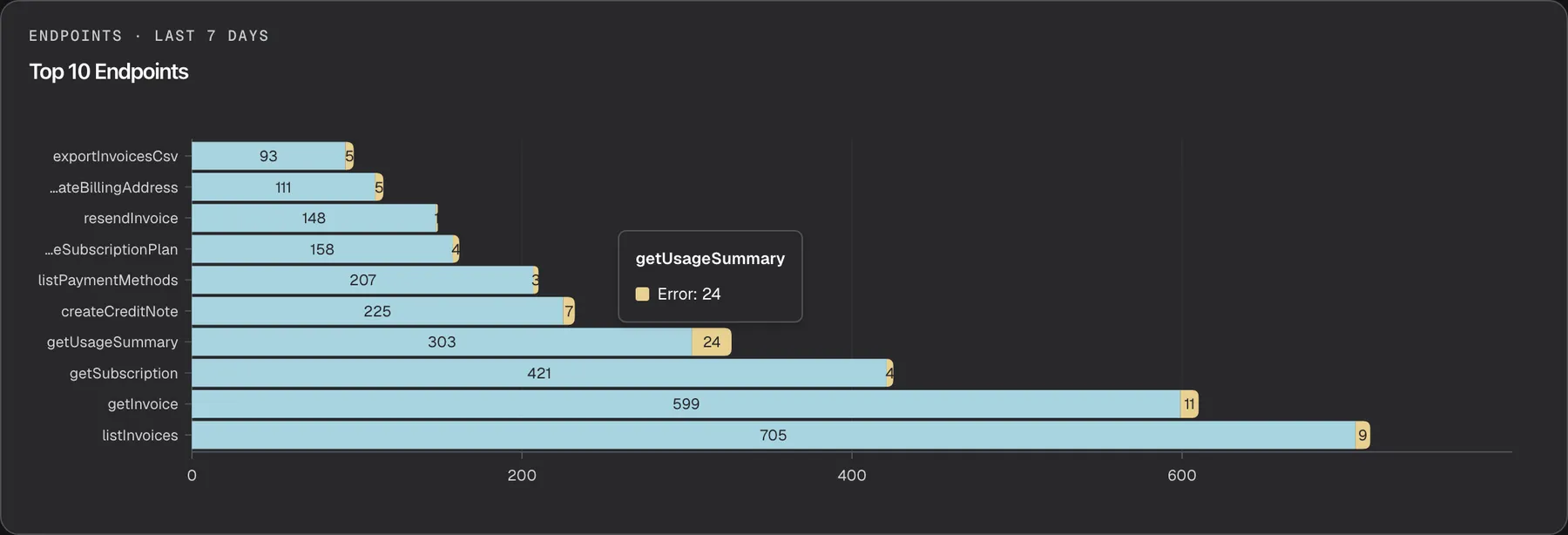 The "Top 10 Endpoints" card on the Usage page, headed "Endpoints · Last 7 Days". Horizontal bars list the ten API operations the assistant called most, with the busiest, listInvoices (705 successful, 9 failed), at the bottom and exportInvoicesCsv at the top. Each bar has a long blue part for successful calls and a short yellow part for failed calls, with the count printed in each part. The pointer rests on the yellow part of the getUsageSummary bar, and a tooltip reads "getUsageSummary" and "Error: 24". A call counts as an error when the API answered with a status outside 200–299.