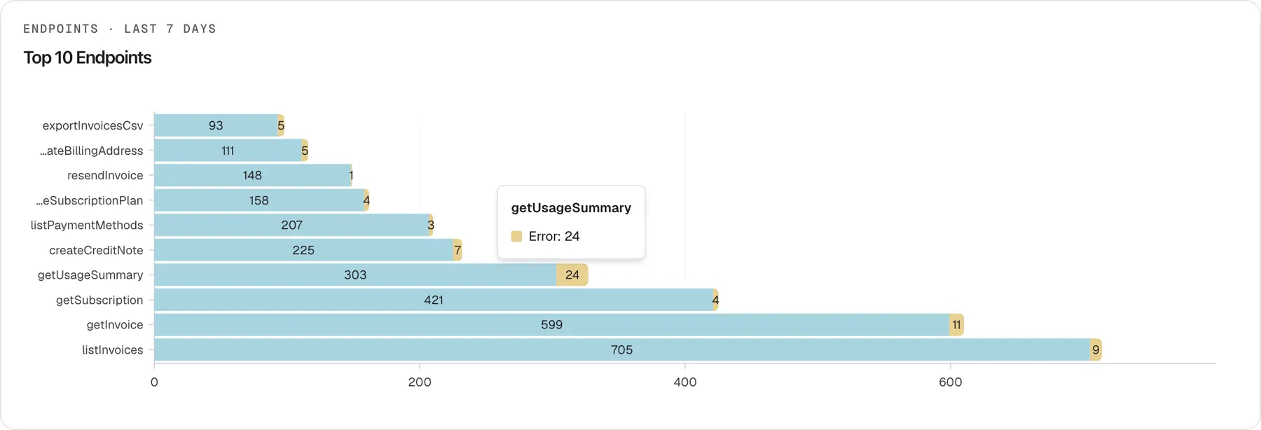 The "Top 10 Endpoints" card on the Usage page, headed "Endpoints · Last 7 Days". Horizontal bars list the ten API operations the assistant called most, with the busiest, listInvoices (705 successful, 9 failed), at the bottom and exportInvoicesCsv at the top. Each bar has a long blue part for successful calls and a short yellow part for failed calls, with the count printed in each part. The pointer rests on the yellow part of the getUsageSummary bar, and a tooltip reads "getUsageSummary" and "Error: 24". A call counts as an error when the API answered with a status outside 200–299.