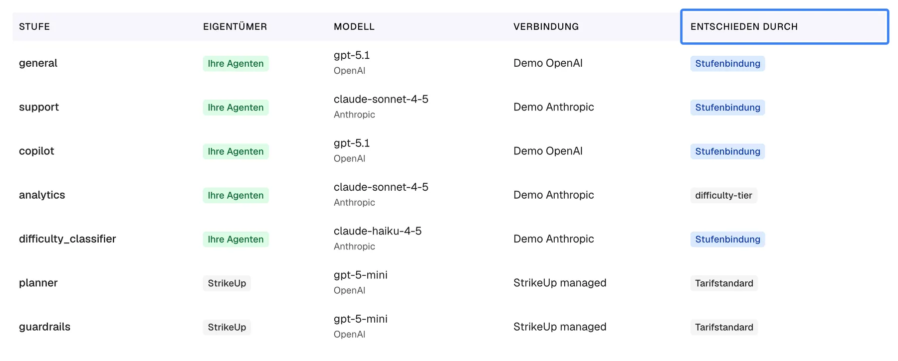 Die Stufentabelle auf dem Tab „Aktuelle Konfiguration“ des KI-Gateways: jede Stufe mit Eigentümer („Ihre Agenten“ oder „StrikeUp“), Modell und Anbieter, Verbindung und der hervorgehobenen Spalte „Entschieden durch“. „general“, „support“, „copilot“ und „difficulty_classifier“ zeigen „Stufenbindung“; „analytics“, „planner“ und „guardrails“ zeigen „Tarifstandard“ und laufen über „StrikeUp managed“. Diese Tabelle zeigt, welches Modell und damit welcher Preis für jede Stufe tatsächlich gilt.