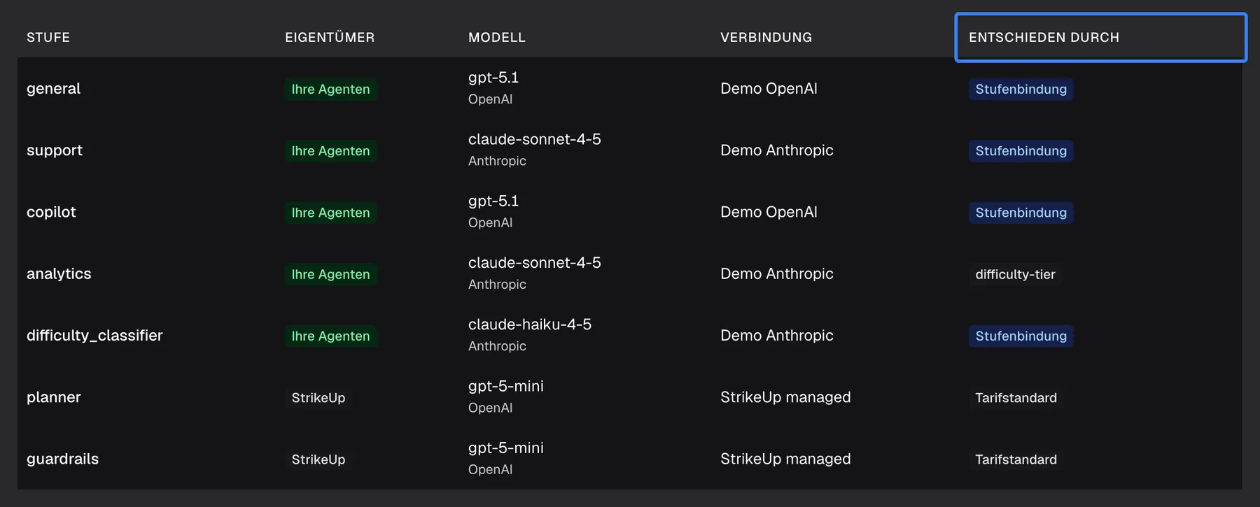 Die Stufentabelle auf dem Tab „Aktuelle Konfiguration“ des KI-Gateways: jede Stufe mit Eigentümer („Ihre Agenten“ oder „StrikeUp“), Modell und Anbieter, Verbindung und der hervorgehobenen Spalte „Entschieden durch“. „general“, „support“, „copilot“ und „difficulty_classifier“ zeigen „Stufenbindung“; „analytics“, „planner“ und „guardrails“ zeigen „Tarifstandard“ und laufen über „StrikeUp managed“. Diese Tabelle zeigt, welches Modell und damit welcher Preis für jede Stufe tatsächlich gilt.