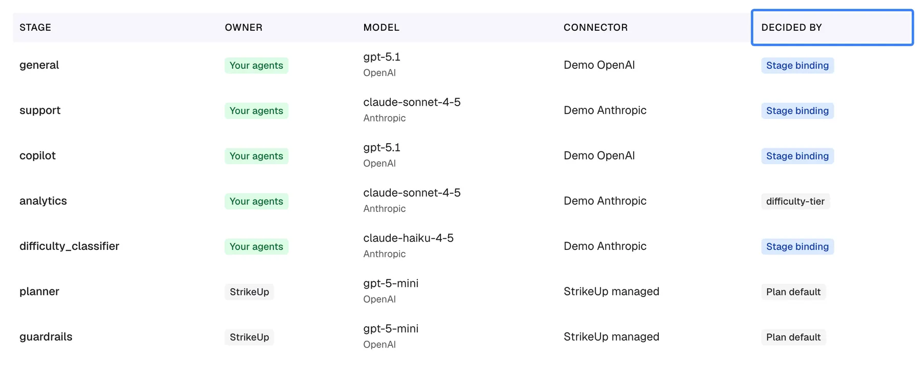 The stage table on the AI Gateway "Current setup" tab: each stage with its Owner ("Your agents" or "StrikeUp"), the model and provider, the connector and the highlighted column "Decided by". "general", "support", "copilot" and "difficulty_classifier" show "Stage binding"; "analytics", "planner" and "guardrails" show "Plan default" and run on "StrikeUp managed". Check this table to see which model, and so which price, each stage really uses.