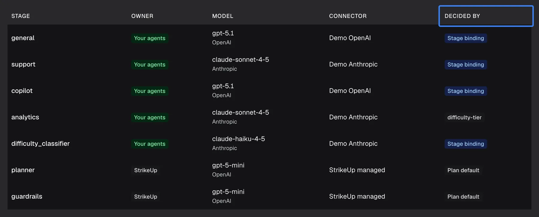 The stage table on the AI Gateway "Current setup" tab: each stage with its Owner ("Your agents" or "StrikeUp"), the model and provider, the connector and the highlighted column "Decided by". "general", "support", "copilot" and "difficulty_classifier" show "Stage binding"; "analytics", "planner" and "guardrails" show "Plan default" and run on "StrikeUp managed". Check this table to see which model, and so which price, each stage really uses.
