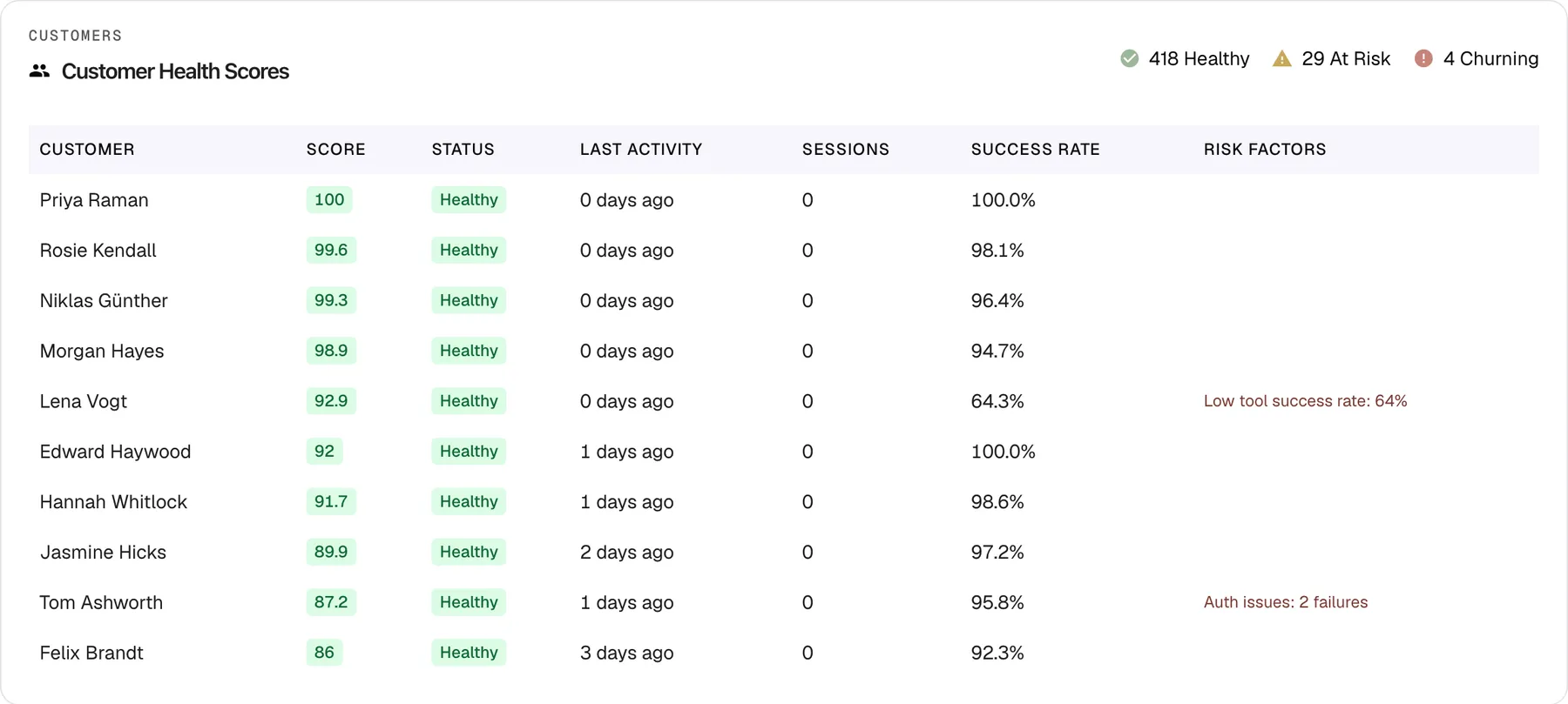 The "Customer Health Scores" card at the bottom of the Performance page, headed "Customers". At the top right, counters read "418 Healthy", "29 At Risk" and "4 Churning" for everyone active in the range. The table has the columns "Customer", "Score", "Status", "Last Activity", "Sessions", "Success Rate" and "Risk Factors" and shows ten customers, all with a green "Healthy" badge, from Priya Raman (score 100, 0 days ago, 100.0%) to Felix Brandt (86, 3 days ago). Lena Vogt shows the risk factor "Low tool success rate: 64%" and Tom Ashworth "Auth issues: 2 failures". The Sessions column shows 0 for every row.