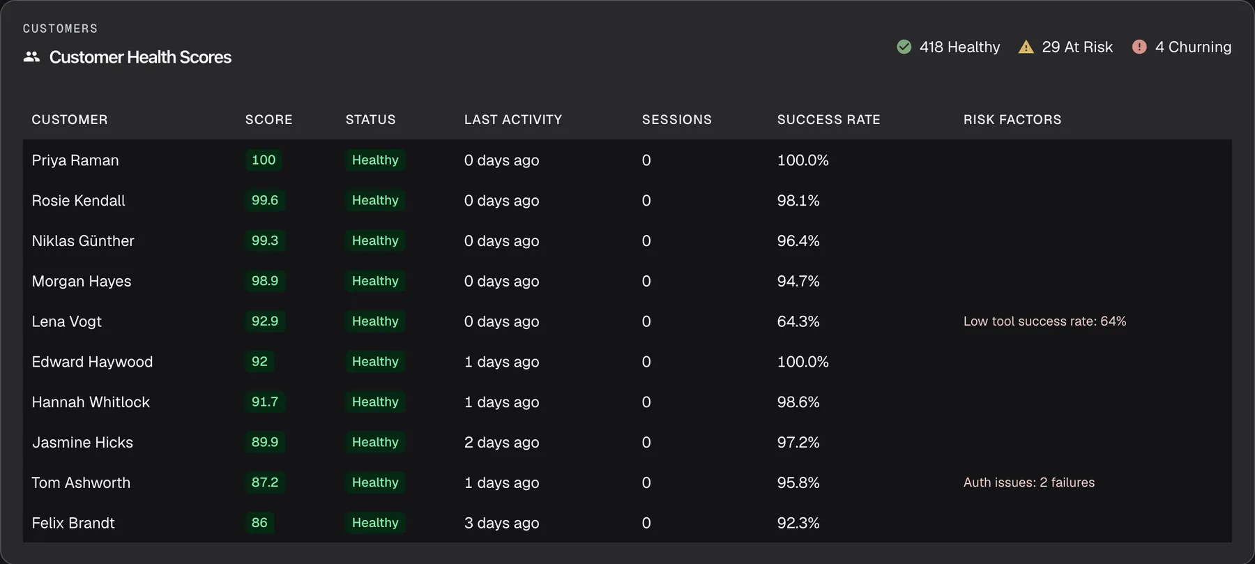 The "Customer Health Scores" card at the bottom of the Performance page, headed "Customers". At the top right, counters read "418 Healthy", "29 At Risk" and "4 Churning" for everyone active in the range. The table has the columns "Customer", "Score", "Status", "Last Activity", "Sessions", "Success Rate" and "Risk Factors" and shows ten customers, all with a green "Healthy" badge, from Priya Raman (score 100, 0 days ago, 100.0%) to Felix Brandt (86, 3 days ago). Lena Vogt shows the risk factor "Low tool success rate: 64%" and Tom Ashworth "Auth issues: 2 failures". The Sessions column shows 0 for every row.
