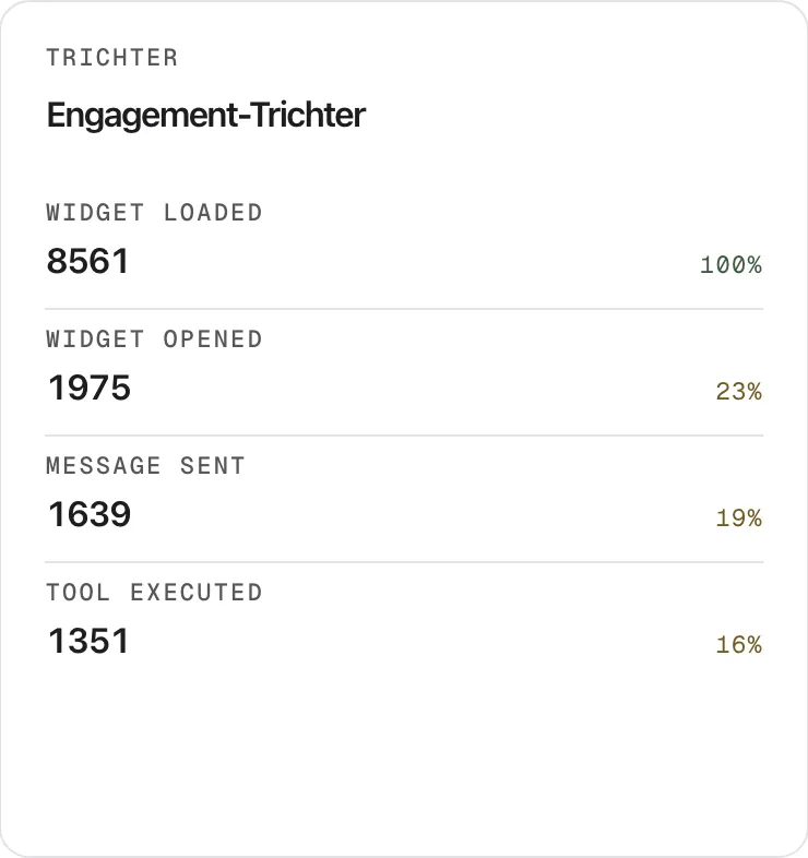 Die Karte „Engagement-Trichter“ auf der Seite „Übersicht“ mit der Überschrift „Trichter“ für die letzten 7 Tage. Sie listet vier Stufen von oben nach unten, jeweils mit der Anzahl der Ereignisse und dem Anteil an der ersten Stufe. Die Stufennamen erscheinen auch auf Deutsch englisch: „Widget Loaded“ 8561 mit 100 %, „Widget Opened“ 1975 mit 23 %, „Message Sent“ 1639 mit 19 % und „Tool Executed“ 1351 mit 16 %. Anteile über 50 % sind grün, niedrigere gelbbraun. Jede Zahl zählt Ereignisse im Zeitraum, nicht verschiedene Besucher.