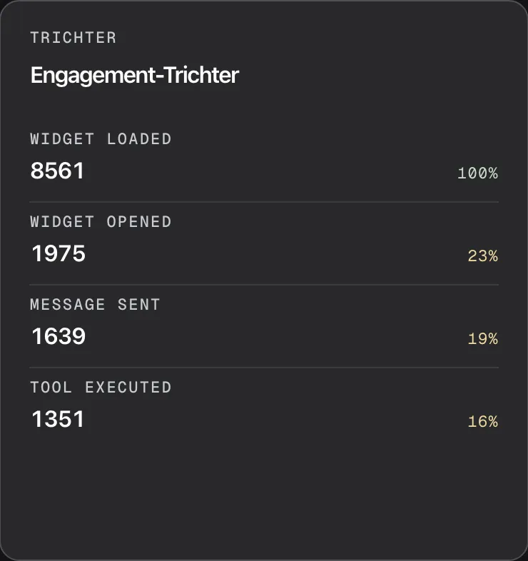 Die Karte „Engagement-Trichter“ auf der Seite „Übersicht“ mit der Überschrift „Trichter“ für die letzten 7 Tage. Sie listet vier Stufen von oben nach unten, jeweils mit der Anzahl der Ereignisse und dem Anteil an der ersten Stufe. Die Stufennamen erscheinen auch auf Deutsch englisch: „Widget Loaded“ 8561 mit 100 %, „Widget Opened“ 1975 mit 23 %, „Message Sent“ 1639 mit 19 % und „Tool Executed“ 1351 mit 16 %. Anteile über 50 % sind grün, niedrigere gelbbraun. Jede Zahl zählt Ereignisse im Zeitraum, nicht verschiedene Besucher.