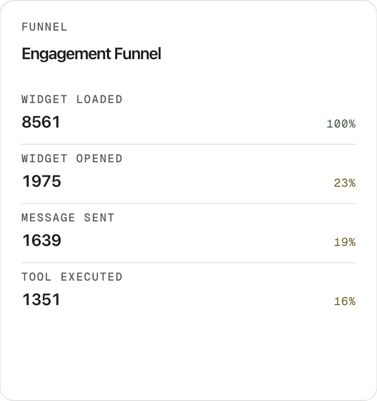 The "Engagement Funnel" card on the Overview page, headed "Funnel", for the last 7 days. It lists four stages from top to bottom, each with its event count and its share of the first stage: "Widget Loaded" 8561 at 100%, "Widget Opened" 1975 at 23%, "Message Sent" 1639 at 19% and "Tool Executed" 1351 at 16%. The percentages above 50% are green and the lower ones amber. Each count is the number of events in the range, not the number of different visitors.
