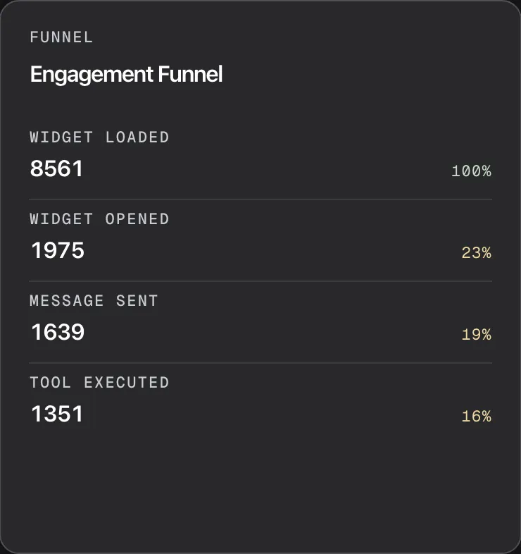 The "Engagement Funnel" card on the Overview page, headed "Funnel", for the last 7 days. It lists four stages from top to bottom, each with its event count and its share of the first stage: "Widget Loaded" 8561 at 100%, "Widget Opened" 1975 at 23%, "Message Sent" 1639 at 19% and "Tool Executed" 1351 at 16%. The percentages above 50% are green and the lower ones amber. Each count is the number of events in the range, not the number of different visitors.