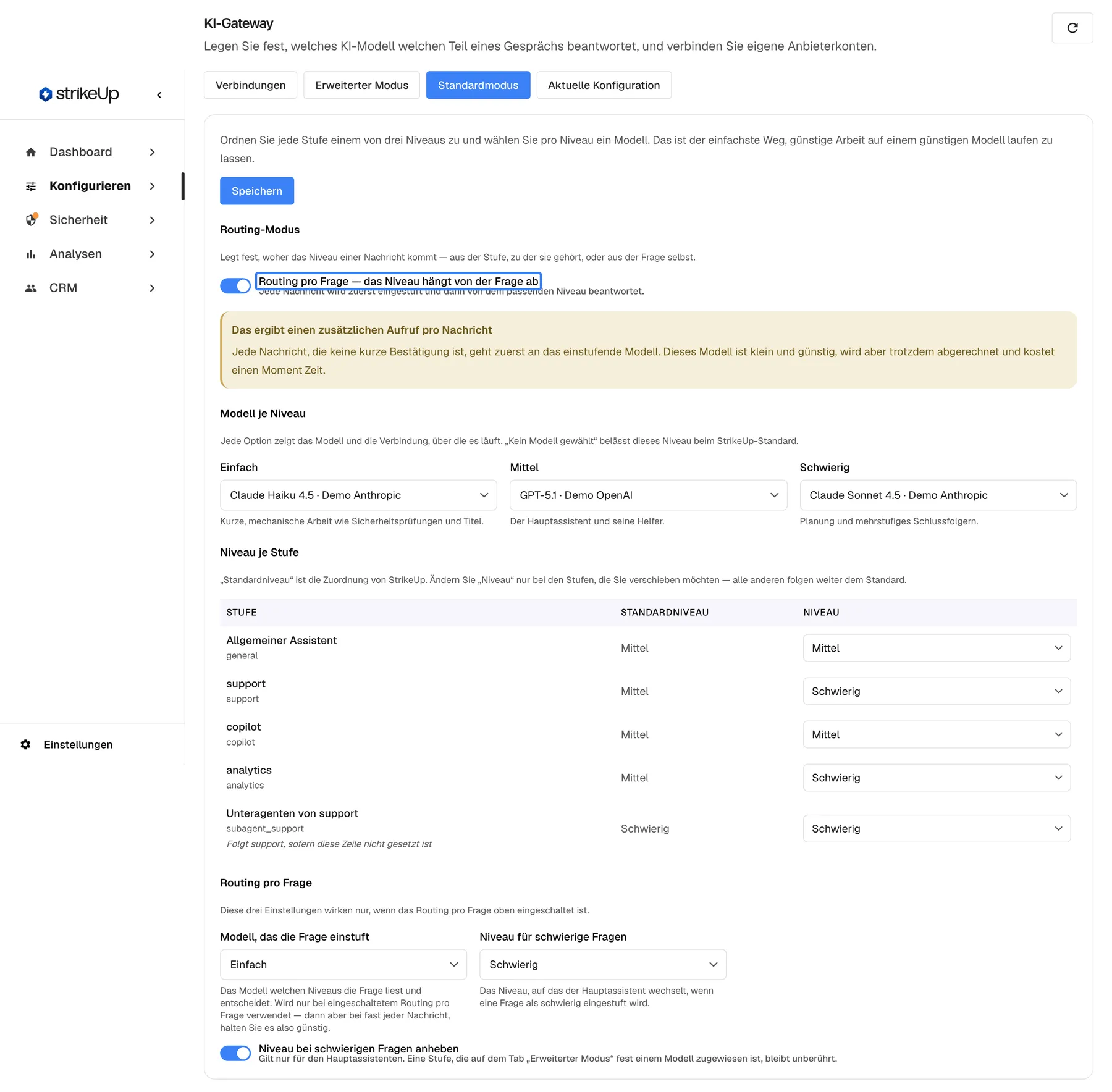 Der Tab „Standardmodus“ des KI-Gateways nach dem Einschalten von „Routing pro Frage — das Niveau hängt von der Frage ab“, hervorgehoben mit dem Hinweis „Jede Nachricht wird zuerst eingestuft und dann von dem passenden Niveau beantwortet.“ Ein Hinweis „Das ergibt einen zusätzlichen Aufruf pro Nachricht“ erklärt, dass jede Nachricht außer kurzen Bestätigungen zuerst an ein kleines einstufendes Modell geht. Weiter unten sind die Einstellungen „Routing pro Frage“ nun aktiv: „Modell, das die Frage einstuft“ (Einfach), „Niveau für schwierige Fragen“ (Schwierig) und der Schalter „Niveau bei schwierigen Fragen anheben“ (an). Wirksam wird das erst nach dem Speichern.