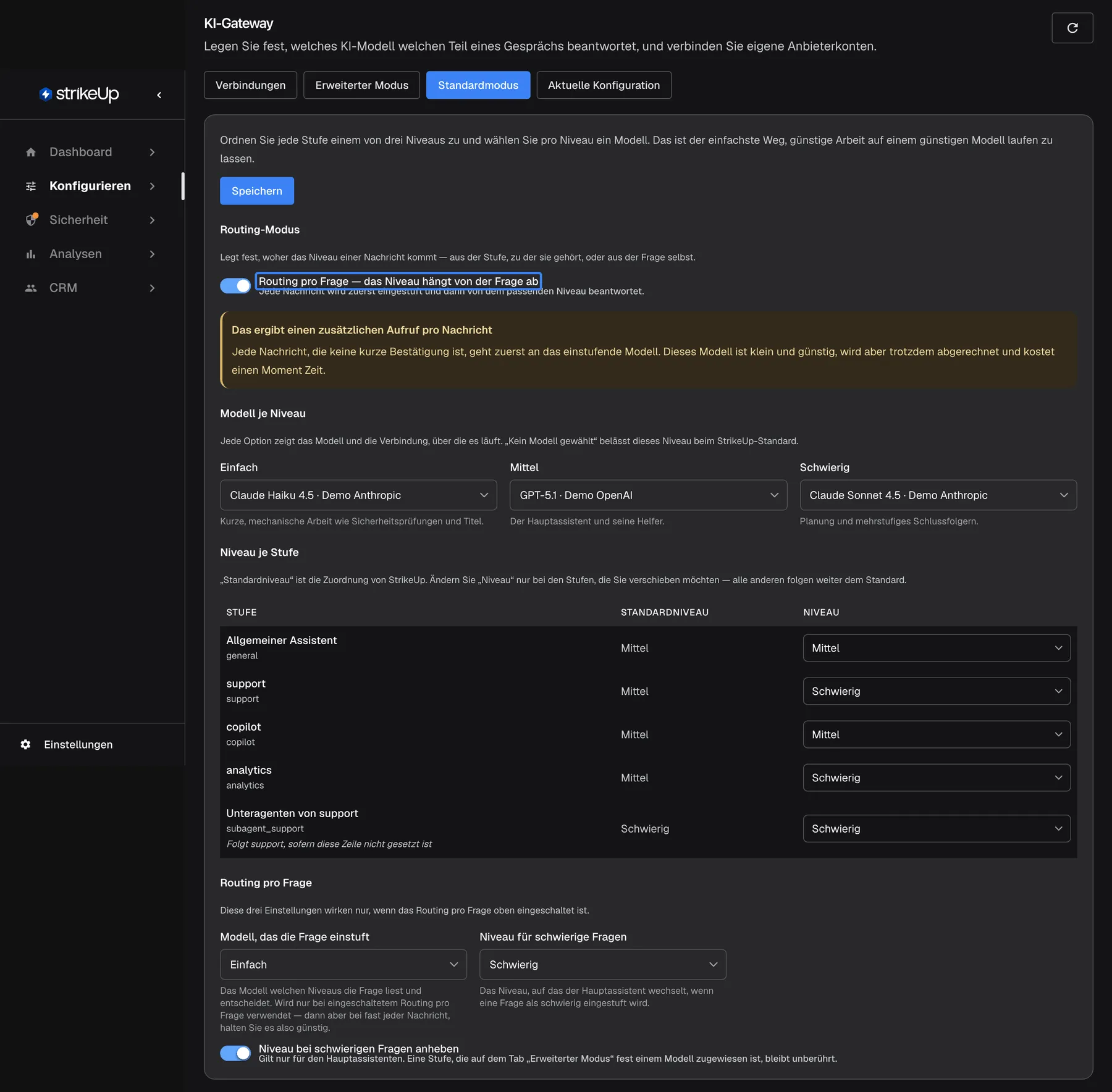 Der Tab „Standardmodus“ des KI-Gateways nach dem Einschalten von „Routing pro Frage — das Niveau hängt von der Frage ab“, hervorgehoben mit dem Hinweis „Jede Nachricht wird zuerst eingestuft und dann von dem passenden Niveau beantwortet.“ Ein Hinweis „Das ergibt einen zusätzlichen Aufruf pro Nachricht“ erklärt, dass jede Nachricht außer kurzen Bestätigungen zuerst an ein kleines einstufendes Modell geht. Weiter unten sind die Einstellungen „Routing pro Frage“ nun aktiv: „Modell, das die Frage einstuft“ (Einfach), „Niveau für schwierige Fragen“ (Schwierig) und der Schalter „Niveau bei schwierigen Fragen anheben“ (an). Wirksam wird das erst nach dem Speichern.