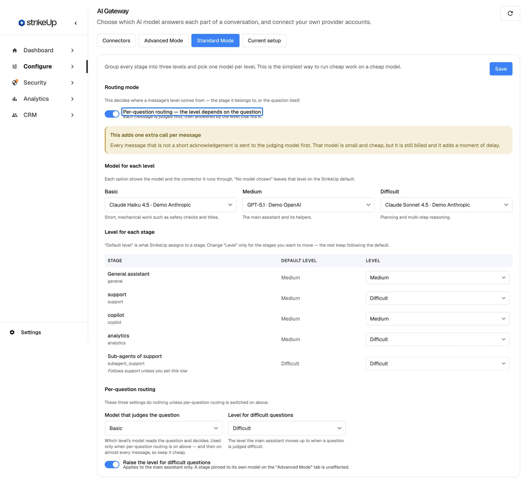 The AI Gateway "Standard Mode" tab after switching on "Per-question routing — the level depends on the question", which is highlighted with the hint "Each message is judged first, then answered by the level that fits it." A notice "This adds one extra call per message" explains that every message that is not a short acknowledgement goes to a small judging model first. Further down, the "Per-question routing" settings are now enabled: "Model that judges the question" (Basic), "Level for difficult questions" (Difficult) and the switch "Raise the level for difficult questions" (on). The change applies only after Save.