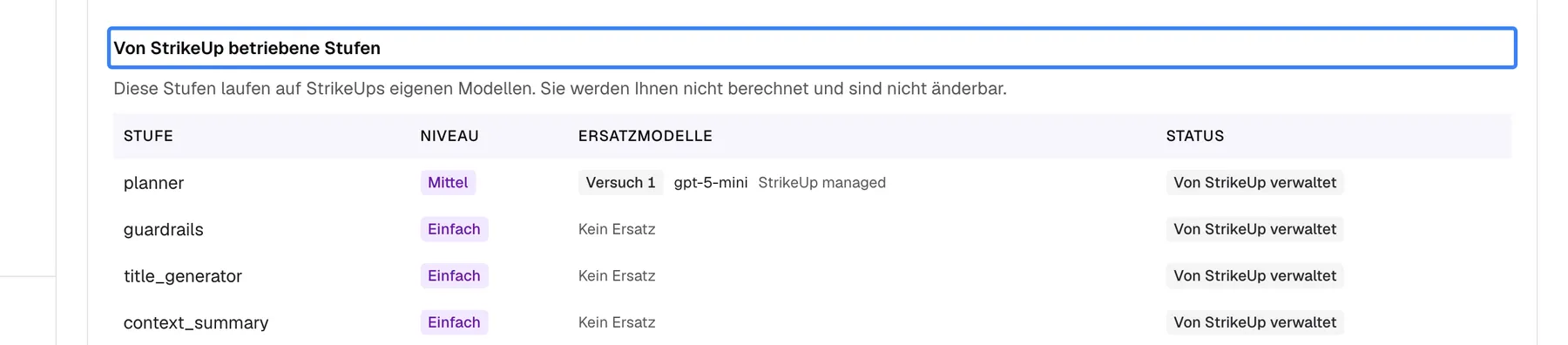 Der Abschnitt „Von StrikeUp betriebene Stufen“ unten auf dem Tab „Erweiterter Modus“ des KI-Gateways mit dem hervorgehobenen Titel und dem Hinweis „Diese Stufen laufen auf StrikeUps eigenen Modellen. Sie werden Ihnen nicht berechnet und sind nicht änderbar.“ Die schreibgeschützte Tabelle listet „planner“ (Mittel, Ersatz „Versuch 1 gpt-5-mini StrikeUp managed“), „guardrails“, „title_generator“ und „context_summary“ (Einfach, „Kein Ersatz“), jeweils mit dem Status-Abzeichen „Von StrikeUp verwaltet“. Eine Modell-Auswahl gibt es hier nicht.