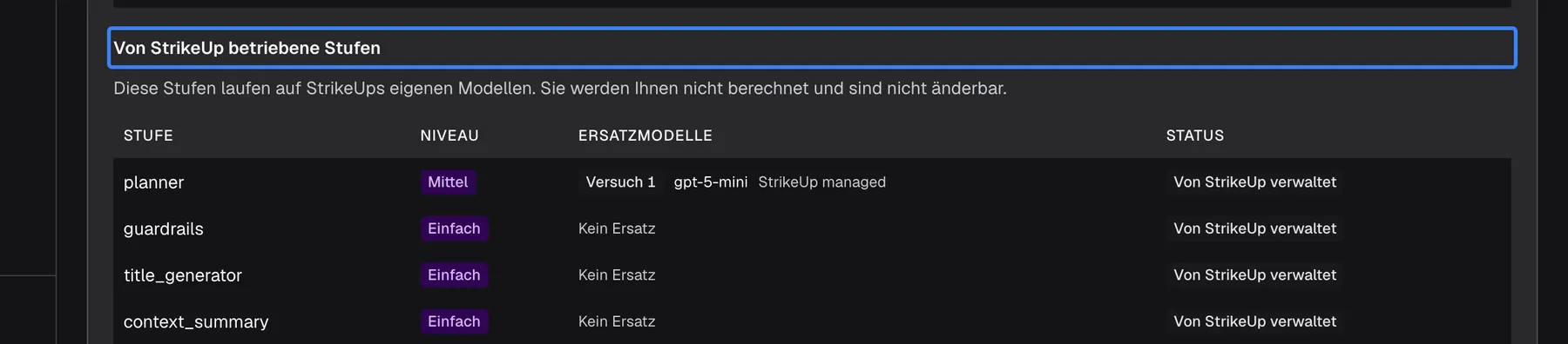 Der Abschnitt „Von StrikeUp betriebene Stufen“ unten auf dem Tab „Erweiterter Modus“ des KI-Gateways mit dem hervorgehobenen Titel und dem Hinweis „Diese Stufen laufen auf StrikeUps eigenen Modellen. Sie werden Ihnen nicht berechnet und sind nicht änderbar.“ Die schreibgeschützte Tabelle listet „planner“ (Mittel, Ersatz „Versuch 1 gpt-5-mini StrikeUp managed“), „guardrails“, „title_generator“ und „context_summary“ (Einfach, „Kein Ersatz“), jeweils mit dem Status-Abzeichen „Von StrikeUp verwaltet“. Eine Modell-Auswahl gibt es hier nicht.
