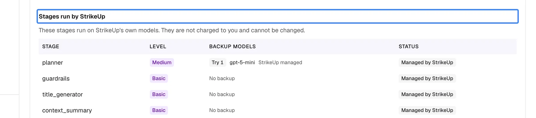 The "Stages run by StrikeUp" section at the bottom of the AI Gateway "Advanced Mode" tab, with its highlighted title and the note "These stages run on StrikeUp's own models. They are not charged to you and cannot be changed." The read-only table lists "planner" (Medium, backup "Try 1 gpt-5-mini StrikeUp managed"), "guardrails", "title_generator" and "context_summary" (Basic, "No backup"), each with the status badge "Managed by StrikeUp". There is no Model drop-down in this table.