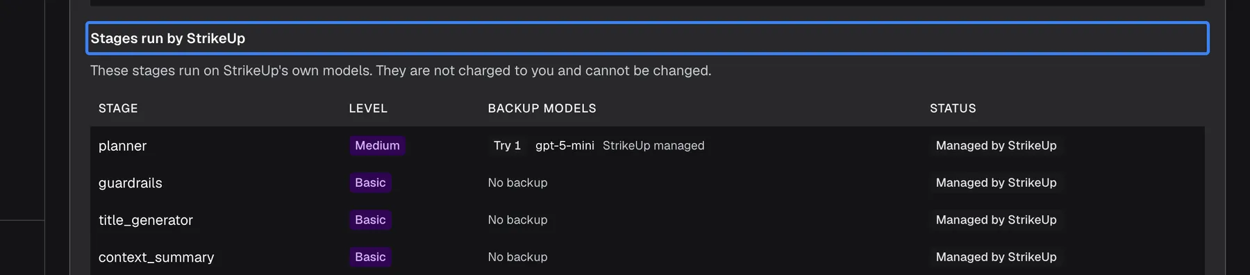 The "Stages run by StrikeUp" section at the bottom of the AI Gateway "Advanced Mode" tab, with its highlighted title and the note "These stages run on StrikeUp's own models. They are not charged to you and cannot be changed." The read-only table lists "planner" (Medium, backup "Try 1 gpt-5-mini StrikeUp managed"), "guardrails", "title_generator" and "context_summary" (Basic, "No backup"), each with the status badge "Managed by StrikeUp". There is no Model drop-down in this table.