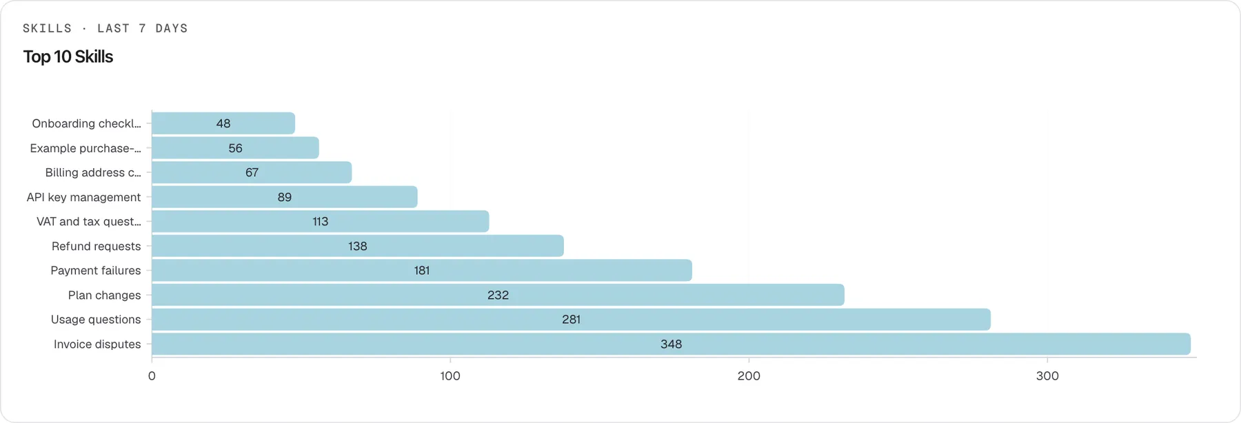 The "Top 10 Skills" card on the Usage page, headed "Skills · Last 7 Days". Horizontal bars show the ten skills used in the most conversation turns, with the count in each bar: Invoice disputes 348 at the bottom, then Usage questions 281, Plan changes 232, Payment failures 181, Refund requests 138, VAT and tax questions 113, API key management 89, Billing address changes 67, Example purchase-order rules 56 and Onboarding checklist 48 at the top. Long names are cut off with an ellipsis. One use is one turn in which the skill was loaded for the assistant.