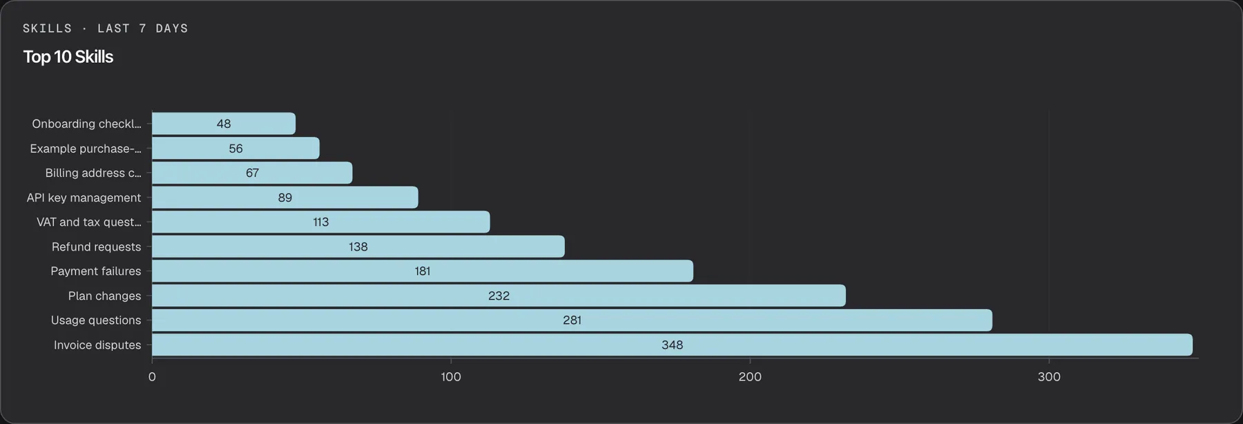The "Top 10 Skills" card on the Usage page, headed "Skills · Last 7 Days". Horizontal bars show the ten skills used in the most conversation turns, with the count in each bar: Invoice disputes 348 at the bottom, then Usage questions 281, Plan changes 232, Payment failures 181, Refund requests 138, VAT and tax questions 113, API key management 89, Billing address changes 67, Example purchase-order rules 56 and Onboarding checklist 48 at the top. Long names are cut off with an ellipsis. One use is one turn in which the skill was loaded for the assistant.