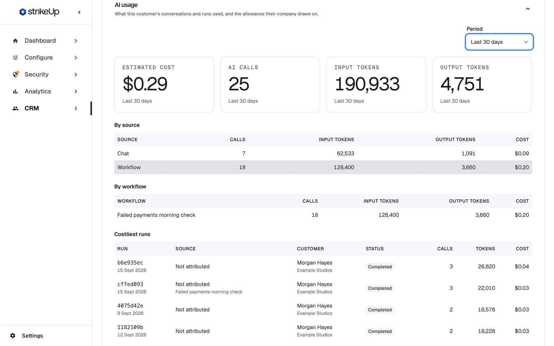 The expanded AI usage section on Morgan Hayes' details page, described as what this customer's conversations and runs used. The highlighted "Period" selector is set to "Last 30 days". Four tiles show estimated cost $0.29, 25 AI calls, 190,933 input tokens and 4,751 output tokens. The "By source" table splits Chat (7 calls, $0.09) and Workflow (18 calls, $0.20), and "By workflow" lists "Failed payments morning check".