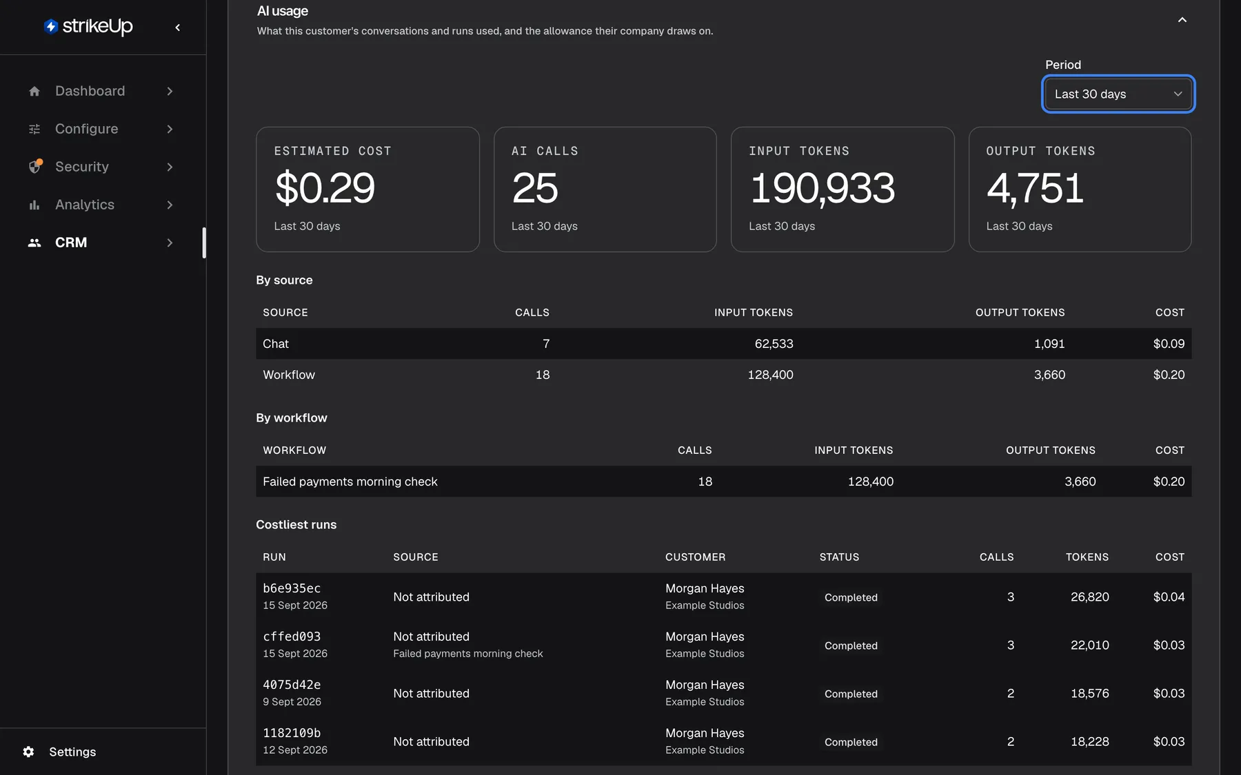The expanded AI usage section on Morgan Hayes' details page, described as what this customer's conversations and runs used. The highlighted "Period" selector is set to "Last 30 days". Four tiles show estimated cost $0.29, 25 AI calls, 190,933 input tokens and 4,751 output tokens. The "By source" table splits Chat (7 calls, $0.09) and Workflow (18 calls, $0.20), and "By workflow" lists "Failed payments morning check".