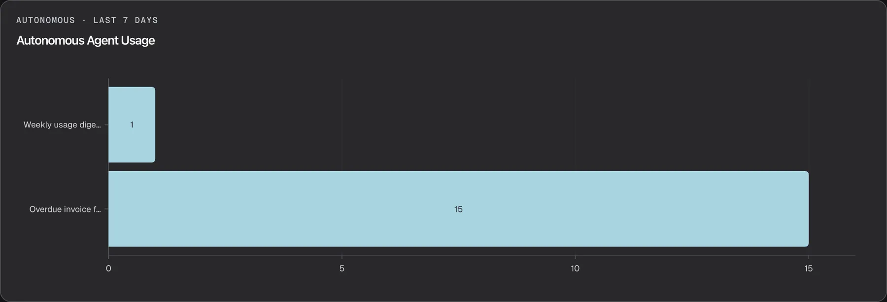 The "Autonomous Agent Usage" card on the Usage page, headed "Autonomous · Last 7 Days". Two horizontal bars show how many times each autonomous agent ran: "Overdue invoice f…" (Overdue invoice follow-up) with 15 runs at the bottom and "Weekly usage dige…" (Weekly usage digest) with 1 run at the top, with a scale from 0 to 15 underneath; long names are cut short. Failed payment triage is switched off and did not run in this period, so it has no bar. The agents are listed by their current names, and runs of agents that have since been deleted are not shown. This card always looks back from today for the number of days in the range.