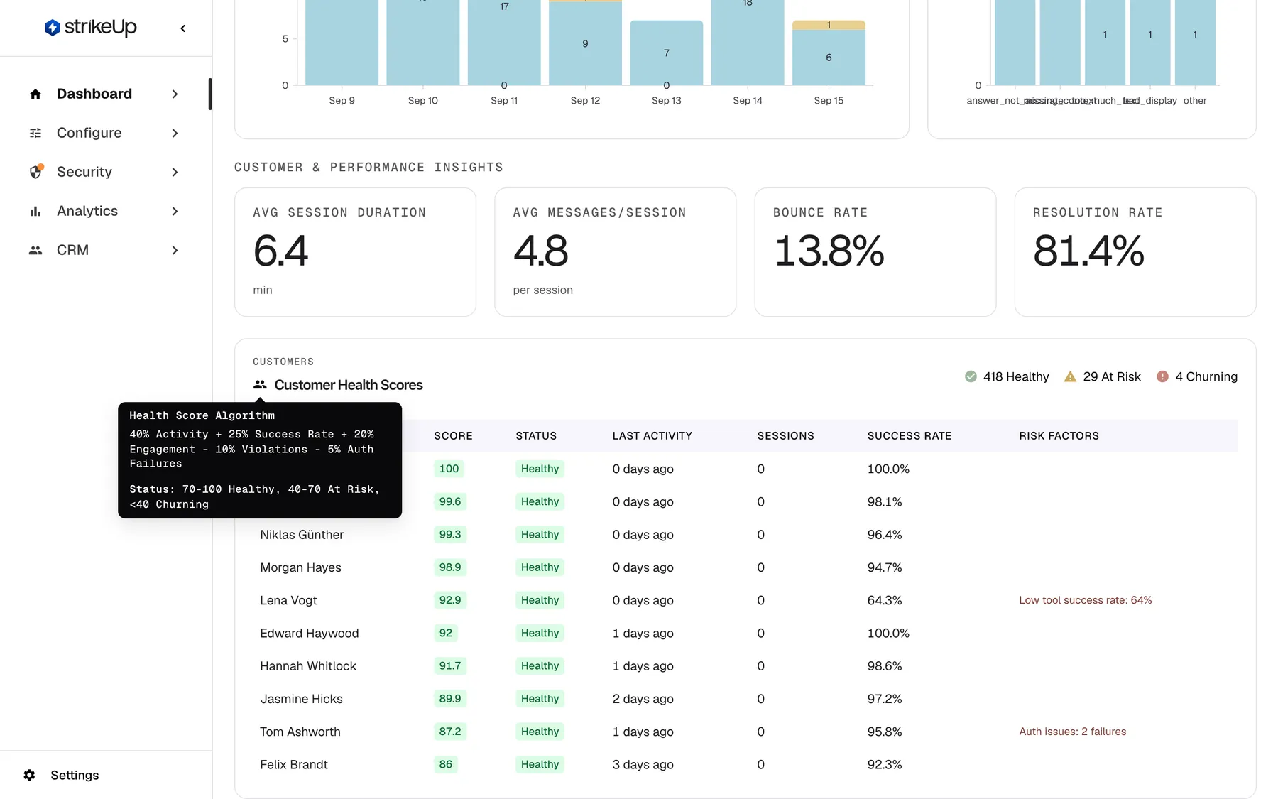 The Customer Health Scores card on the Performance page with the pointer on the people icon before the title. A tooltip below it reads "Health Score Algorithm", "40% Activity + 25% Success Rate + 20% Engagement - 10% Violations - 5% Auth Failures" and "Status: 70-100 Healthy, 40-70 At Risk, <40 Churning". The counters "418 Healthy", "29 At Risk" and "4 Churning" stay visible at the right, above the ten table rows. The weights and ranges in this tooltip do not match how the scores are calculated; the help page describes the actual formula.