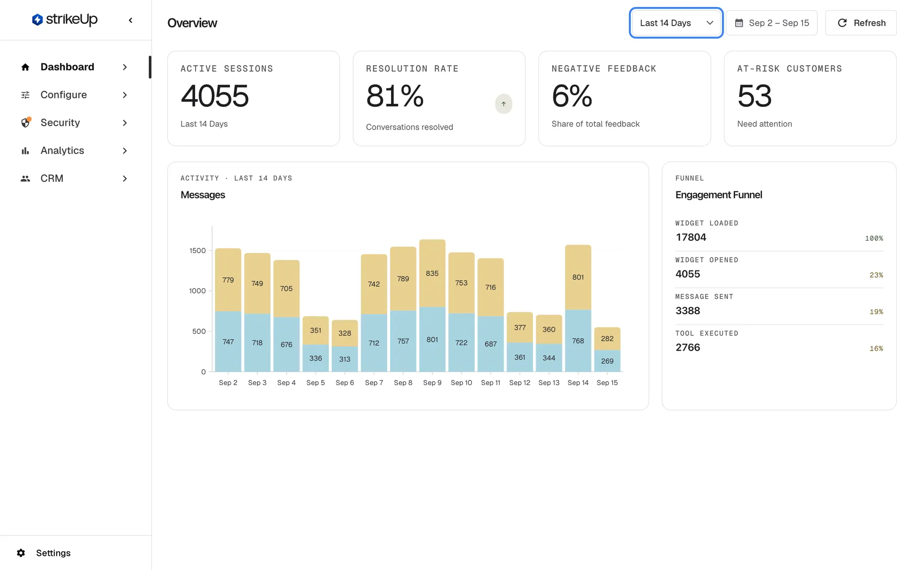 The Overview page after switching the range. In the header, at the right, the highlighted range drop-down now shows "Last 14 Days" and the calendar button beside it reads "Sep 2 – Sep 15". Every tile has been recalculated for the longer period and the "Active Sessions" tile now names "Last 14 Days" under its value. The "Messages" chart shows fourteen daily bars from Sep 2 to Sep 15, and the "Engagement Funnel" counts cover the same fourteen days. The choice is remembered in this browser and also applies on Usage, Performance and AI Spend.