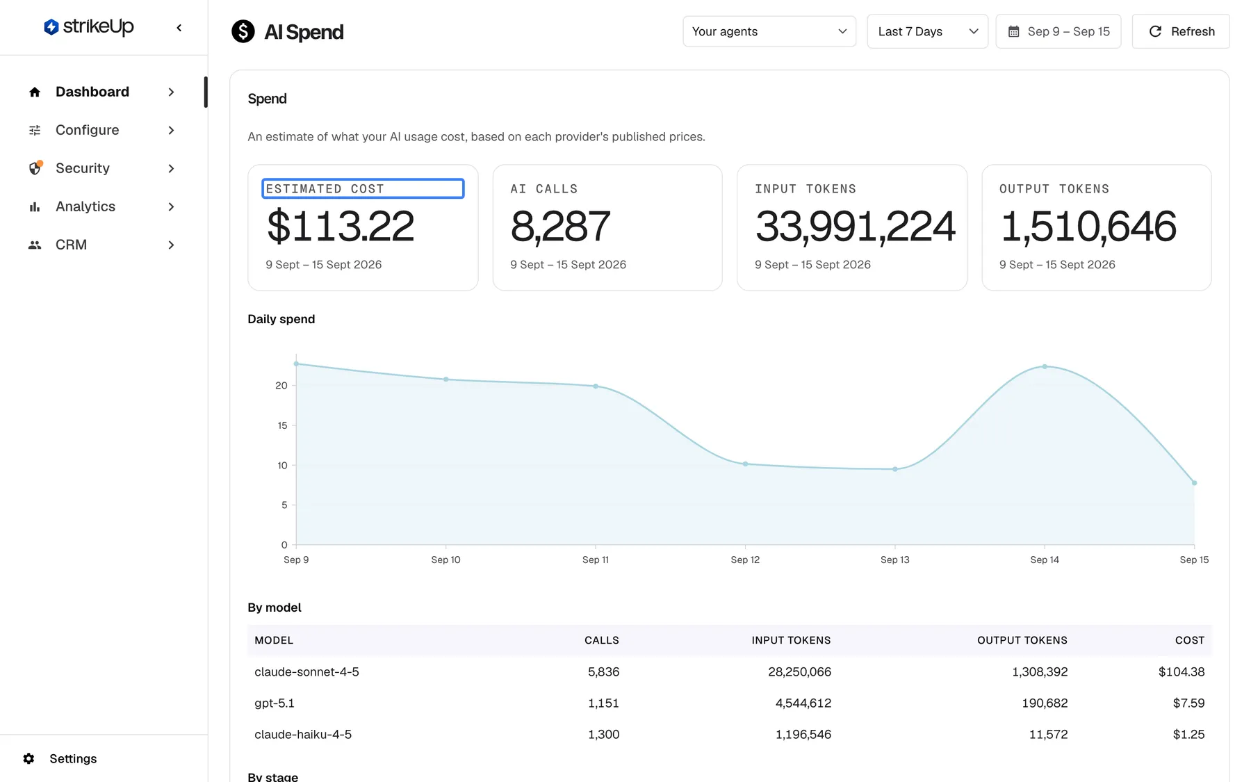 The AI Spend page under Dashboard, set to "Your agents" and "Last 7 Days" (Sep 9 – Sep 15). The Spend card reads "An estimate of what your AI usage cost, based on each provider's published prices." Its tiles show the highlighted "Estimated cost" $115.29, AI calls 8,287, Input tokens 33,991,224 and Output tokens 1,510,646 for 9 Sept – 15 Sept 2026, followed by the "Daily spend" chart, which peaks at about $23 on 9 and 14 September.