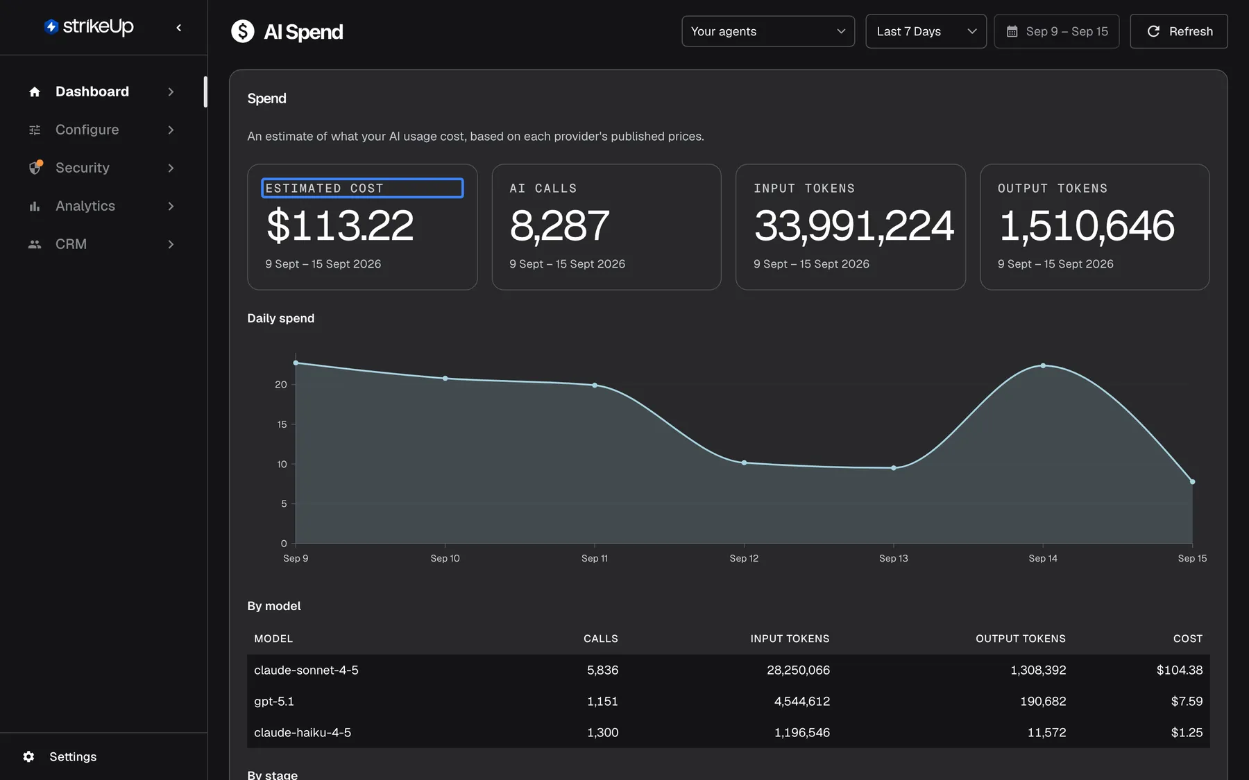 The AI Spend page under Dashboard, set to "Your agents" and "Last 7 Days" (Sep 9 – Sep 15). The Spend card reads "An estimate of what your AI usage cost, based on each provider's published prices." Its tiles show the highlighted "Estimated cost" $115.29, AI calls 8,287, Input tokens 33,991,224 and Output tokens 1,510,646 for 9 Sept – 15 Sept 2026, followed by the "Daily spend" chart, which peaks at about $23 on 9 and 14 September.