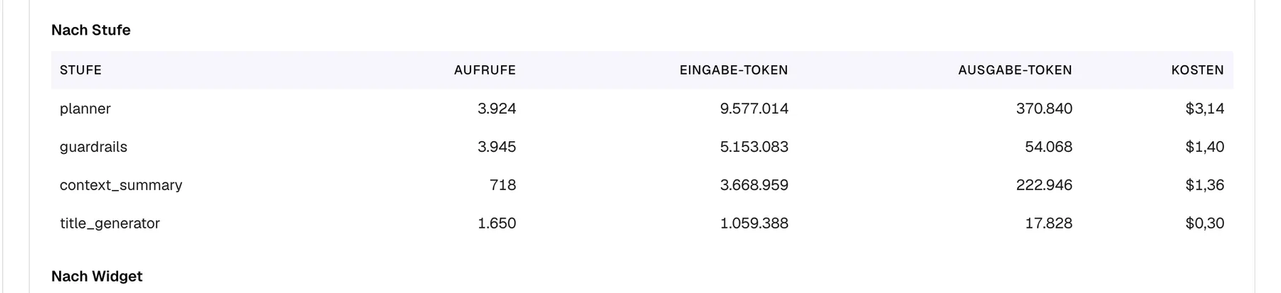 Die Tabelle „Nach Stufe“ auf der Seite „KI-Ausgaben“ mit dem Bereich „StrikeUp-Dienste“. Sie hat die Spalten „Stufe“, „Aufrufe“, „Eingabe-Token“, „Ausgabe-Token“ und „Kosten“ und listet die unübersetzten Stufen der Plattform: planner mit 3.924 Aufrufen und $3,14, guardrails mit 3.945 Aufrufen und $1,40, context_summary mit 718 Aufrufen und $1,36 sowie title_generator mit 1.650 Aufrufen und $0,30. Darüber steht die Beschriftung „Nach Stufe“, darunter die Beschriftung „Nach Widget“ der nächsten Tabelle. Diese Aufrufe planen Antworten, prüfen Nachrichten gegen Ihre Guardrails, fassen lange Gespräche zusammen und benennen Chats.